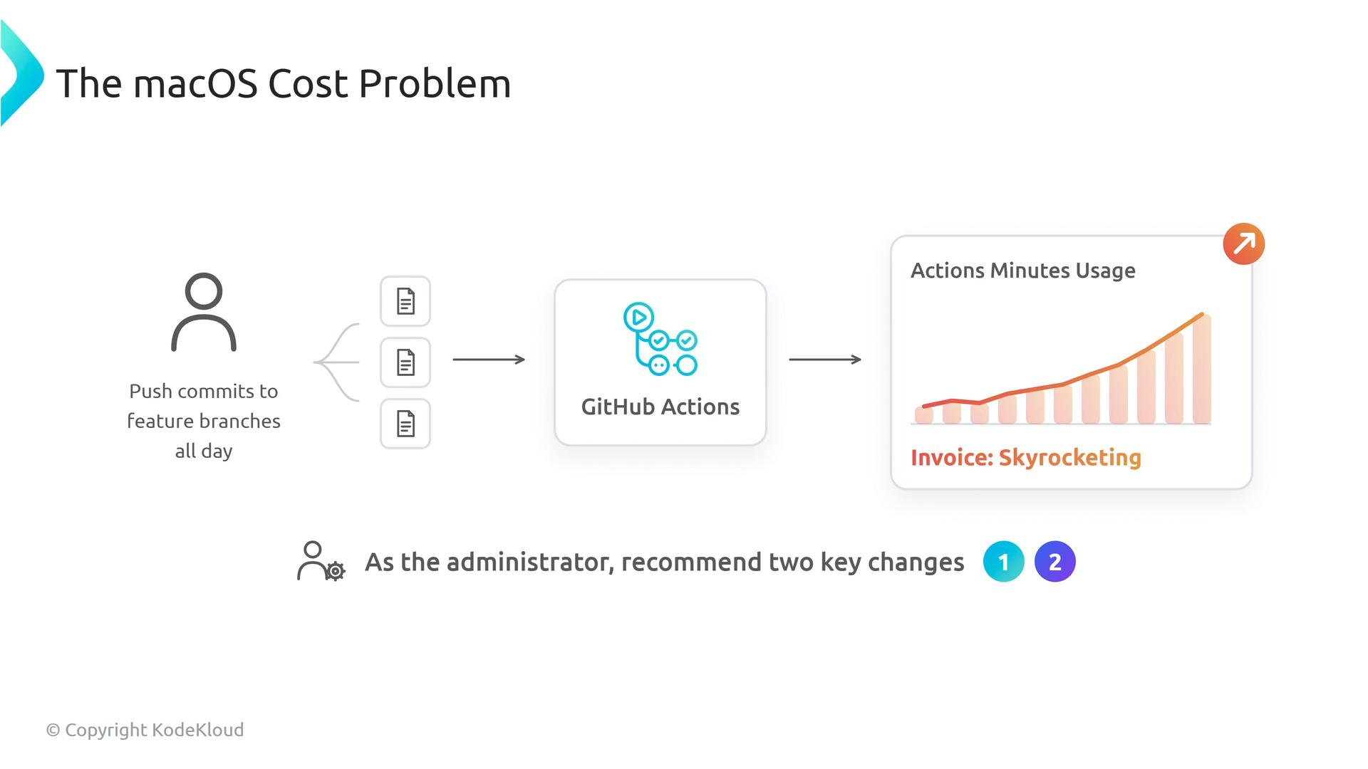 A slide titled "The macOS Cost Problem" showing developers pushing commits to feature branches that trigger GitHub Actions. On the right is a chart of increasing "Actions Minutes Usage" labeled "Invoice: Skyrocketing."