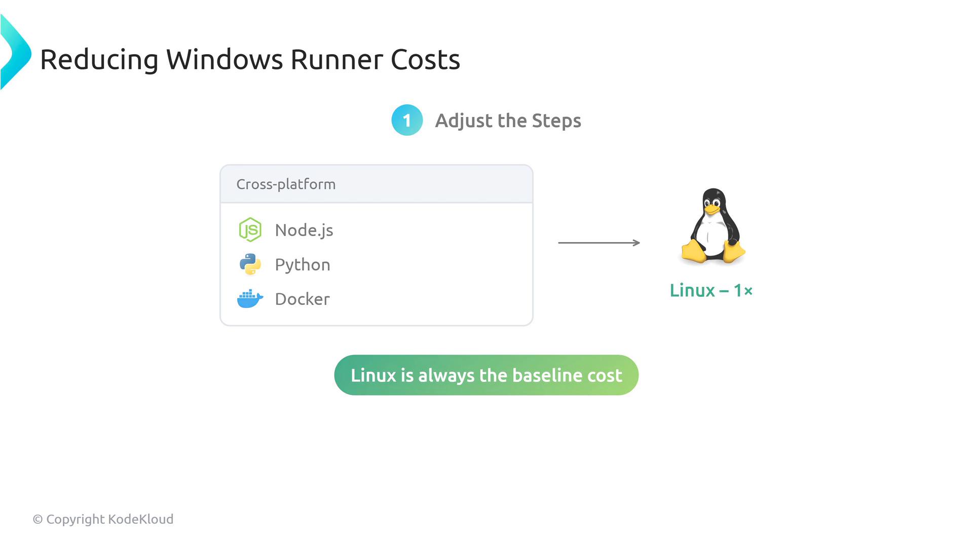 A presentation slide titled "Reducing Windows Runner Costs" with the step "Adjust the Steps." It shows a cross-platform list (Node.js, Python, Docker) pointing to a single Linux runner (Tux) and a note "Linux is always the baseline cost."