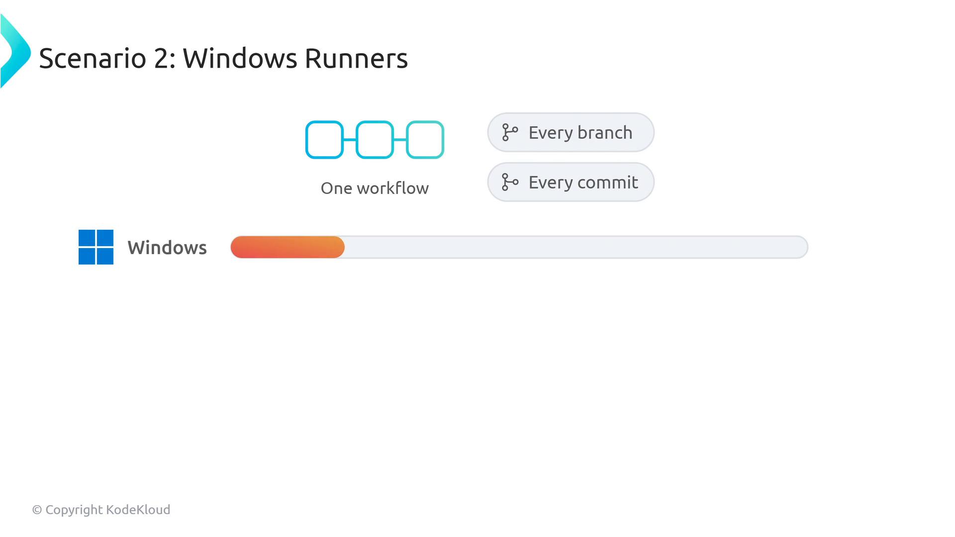A slide titled "Scenario 2: Windows Runners" showing a one-workflow diagram with buttons labeled "Every branch" and "Every commit." Below it is a Windows logo next to a partially filled progress bar.