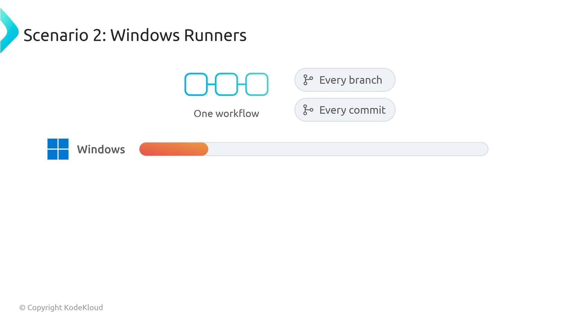 A slide titled "Scenario 2: Windows Runners" showing a one-workflow diagram with buttons labeled "Every branch" and "Every commit." Below it is a Windows logo next to a partially filled progress bar.