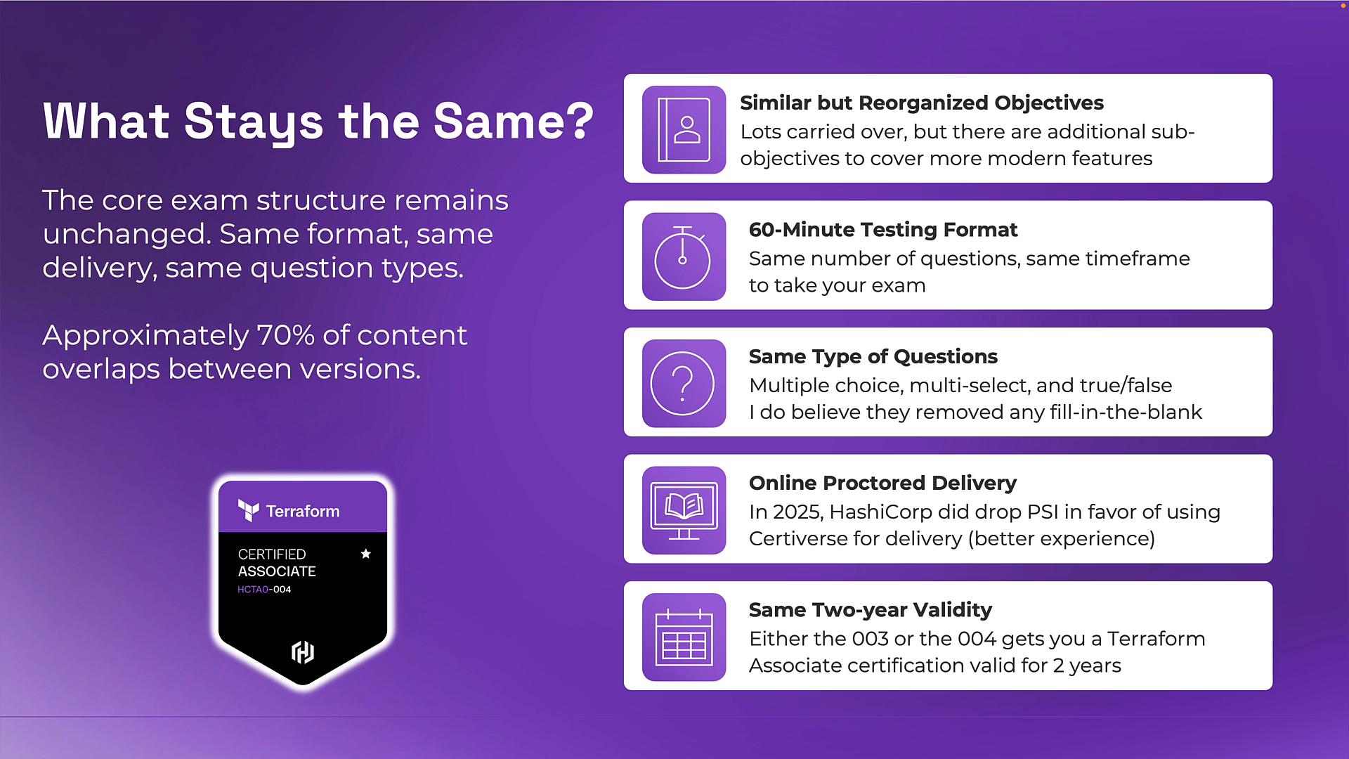 An infographic titled "What Stays the Same?" summarizing unchanged aspects of the Terraform certification exam, noting the same core structure, ~70% content overlap, and a certification badge. A right-hand column lists specifics like reorganized objectives, a 60-minute testing format, same question types, online proctored delivery, and two-year validity.