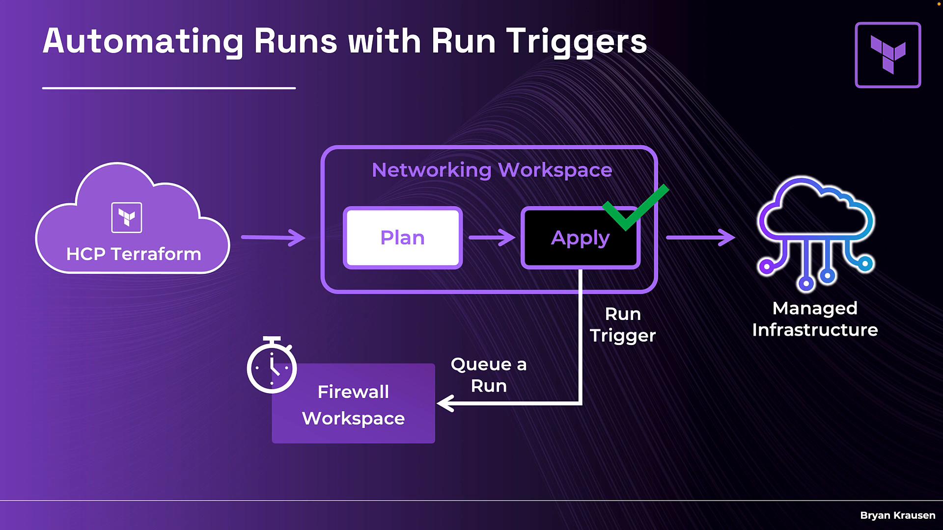 A purple-themed flowchart titled "Automating Runs with Run Triggers." It shows HCP Terraform performing Plan and Apply in a Networking Workspace, which uses a run trigger to queue a Firewall Workspace run and deploy to managed infrastructure.