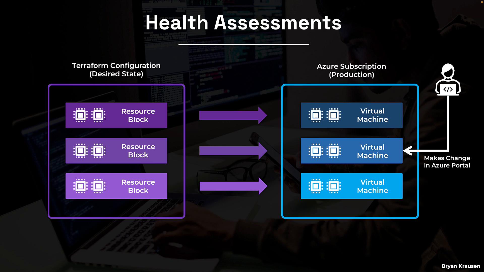 A diagram titled "Health Assessments" showing Terraform configuration (desired state) on the left with purple resource blocks mapped by arrows to an Azure subscription (production) on the right containing blue virtual machines. A developer icon on the right indicates a manual change being made in the Azure Portal.