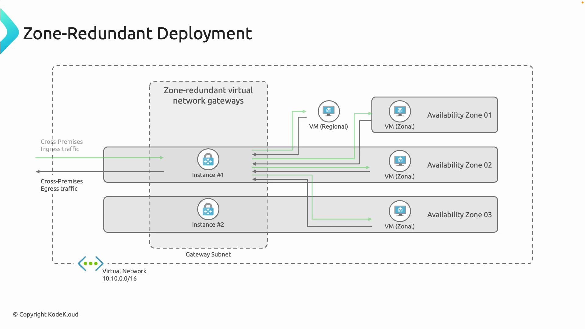 The image illustrates a zone-redundant deployment architecture for virtual networks, showing network gateways, instances, virtual machines (VM) across multiple availability zones, and the flow of ingress and egress traffic.