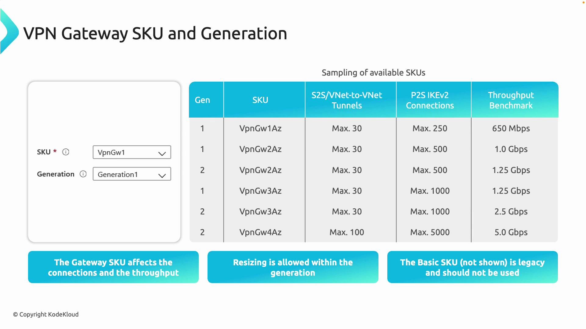 The image shows a table comparing different VPN Gateway SKUs and their specifications, including tunnel and connection limits and throughput benchmarks. It also includes a selection box for SKUs and generation types, with informational notes below.