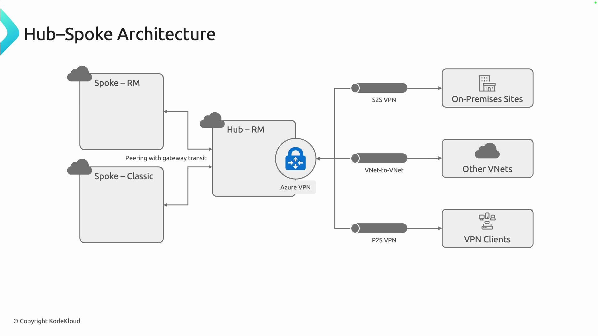 The image illustrates a "Hub-Spoke Architecture" for a network setup using Azure VPN, showing connections between spokes, hubs, on-premises sites, other VNets, and VPN clients.
