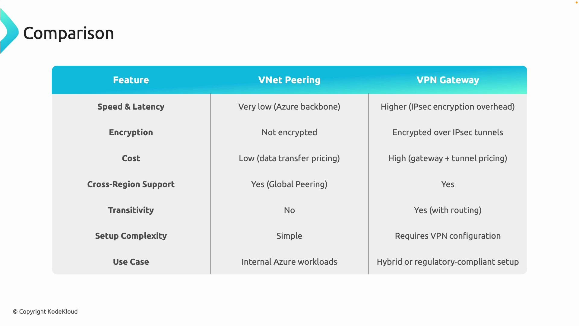 The image is a comparison table between VNet Peering and VPN Gateway, highlighting differences in speed, encryption, cost, cross-region support, transitivity, setup complexity, and use case.