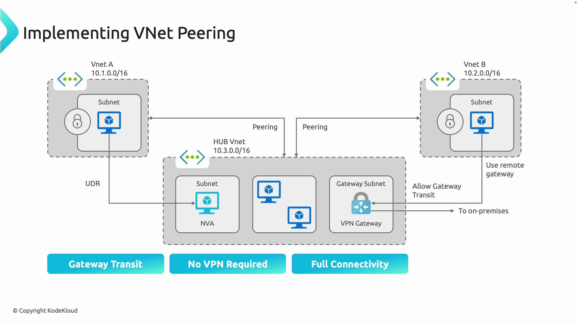 The image is a diagram illustrating the implementation of VNet peering between three virtual networks (VNet A, HUB VNet, and VNet B) with labels indicating gateway transit, remote gateway usage, and peering connections. It includes elements like subnets, NVA, VPN gateway, and UDR.