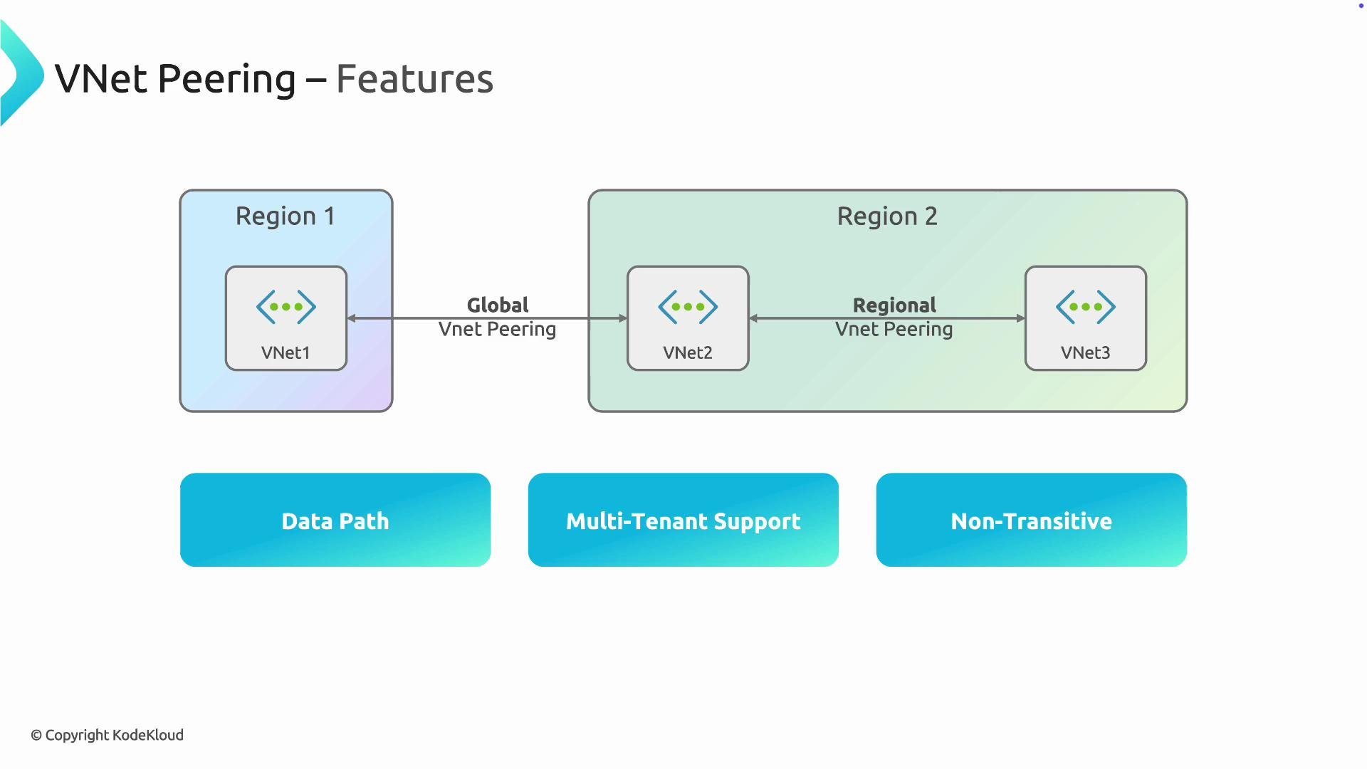 The image illustrates VNet Peering features, showing a diagram with global and regional peering connections between virtual networks (VNet1, VNet2, VNet3) across two regions. It highlights features such as data path, multi-tenant support, and non-transitivity.