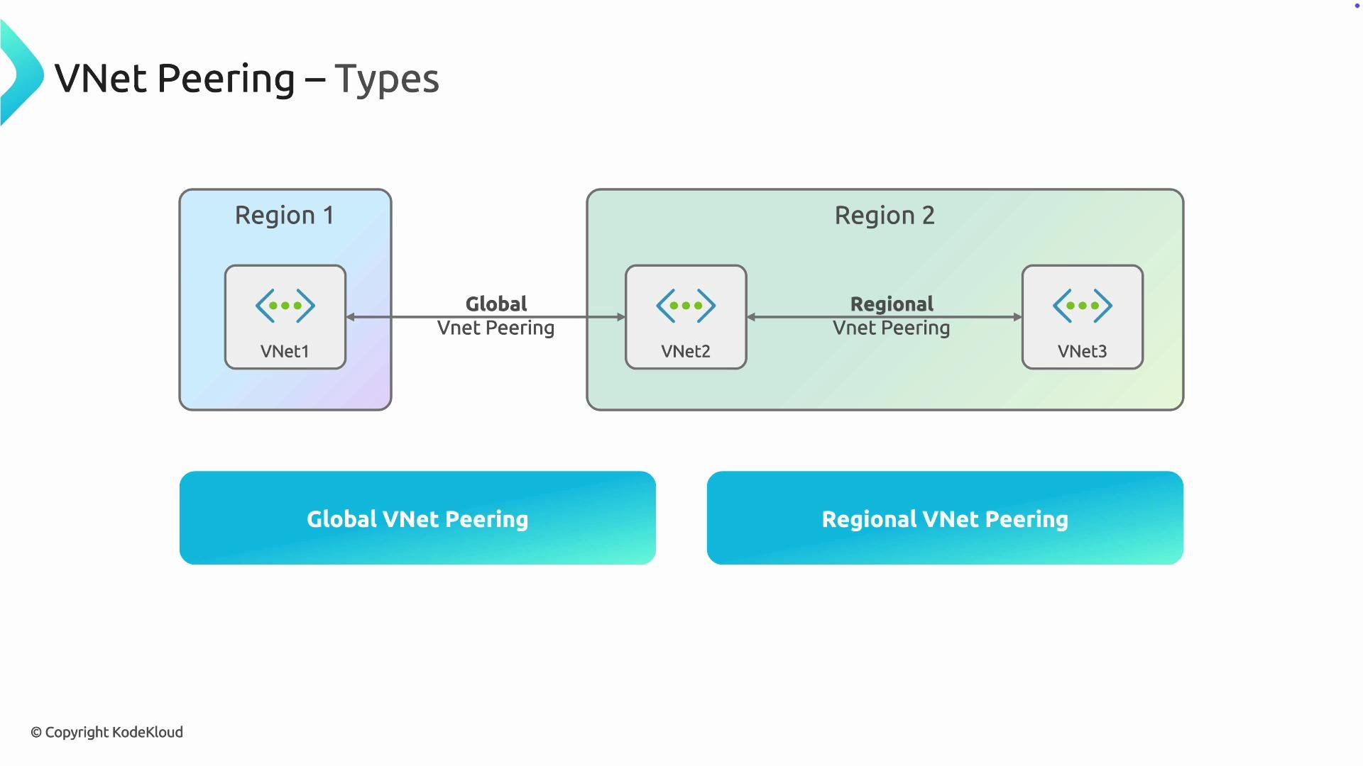 The image depicts types of VNet peering, showing Global VNet Peering between VNet1 in Region 1 and VNet2 in Region 2, and Regional VNet Peering between VNet2 and VNet3 within Region 2.