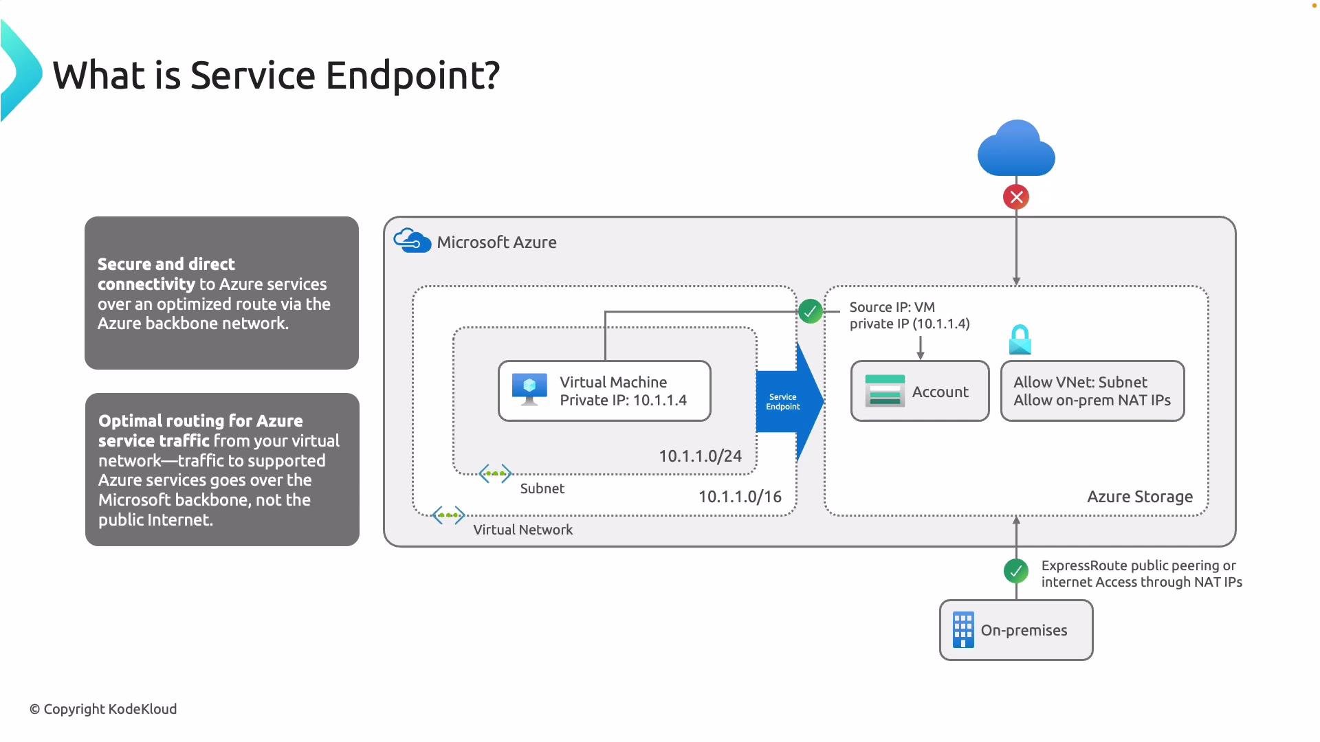The image illustrates a diagram explaining Microsoft Azure service endpoints, highlighting secure connectivity and optimal routing for Azure services through a virtual network.