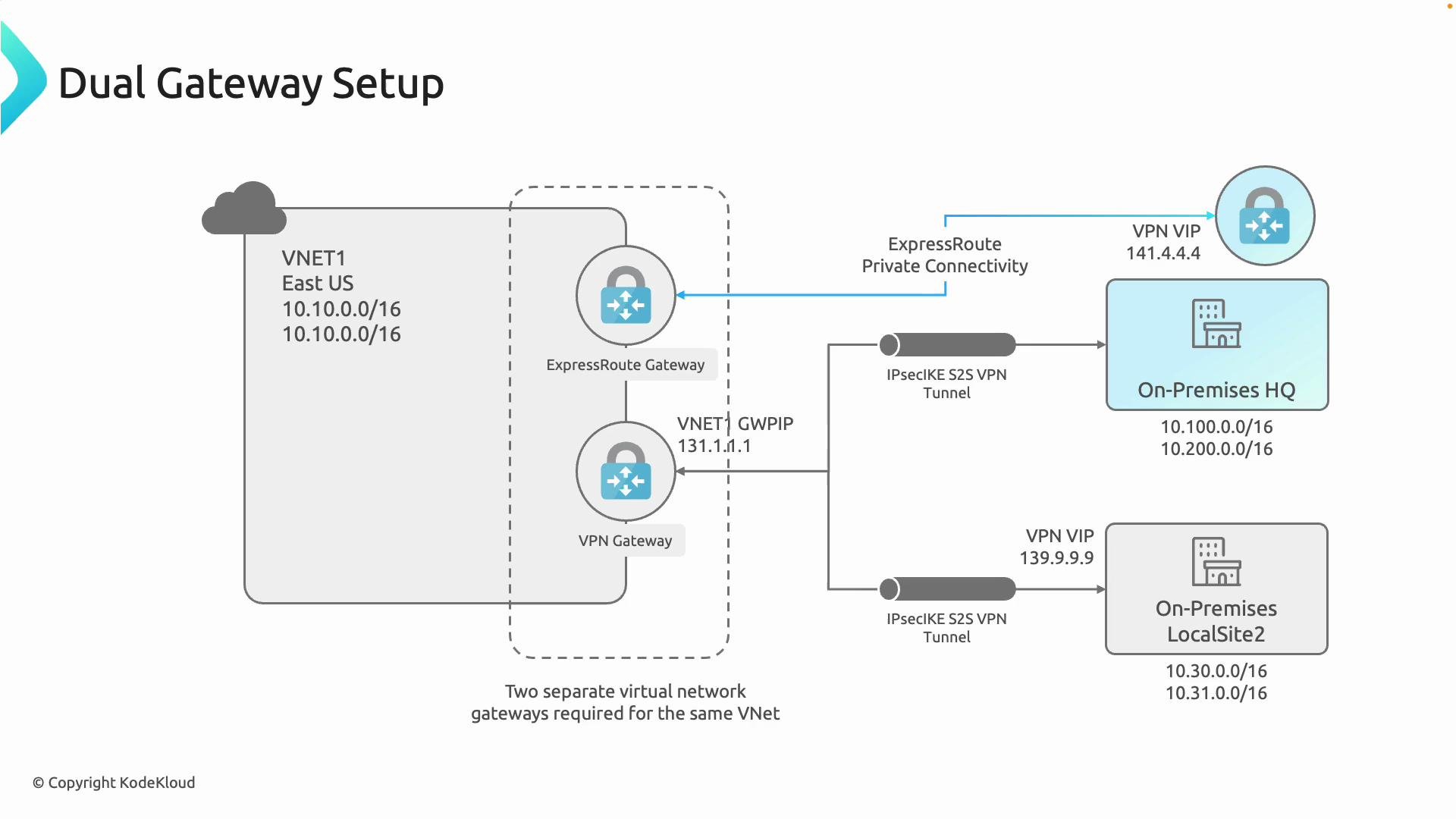 The image illustrates a dual gateway setup for a network, showcasing connections between a virtual network (VNET1) and on-premises locations using ExpressRoute and IPsec VPN tunnels. It details the setup of ExpressRoute and VPN gateways for connectivity between different sites.