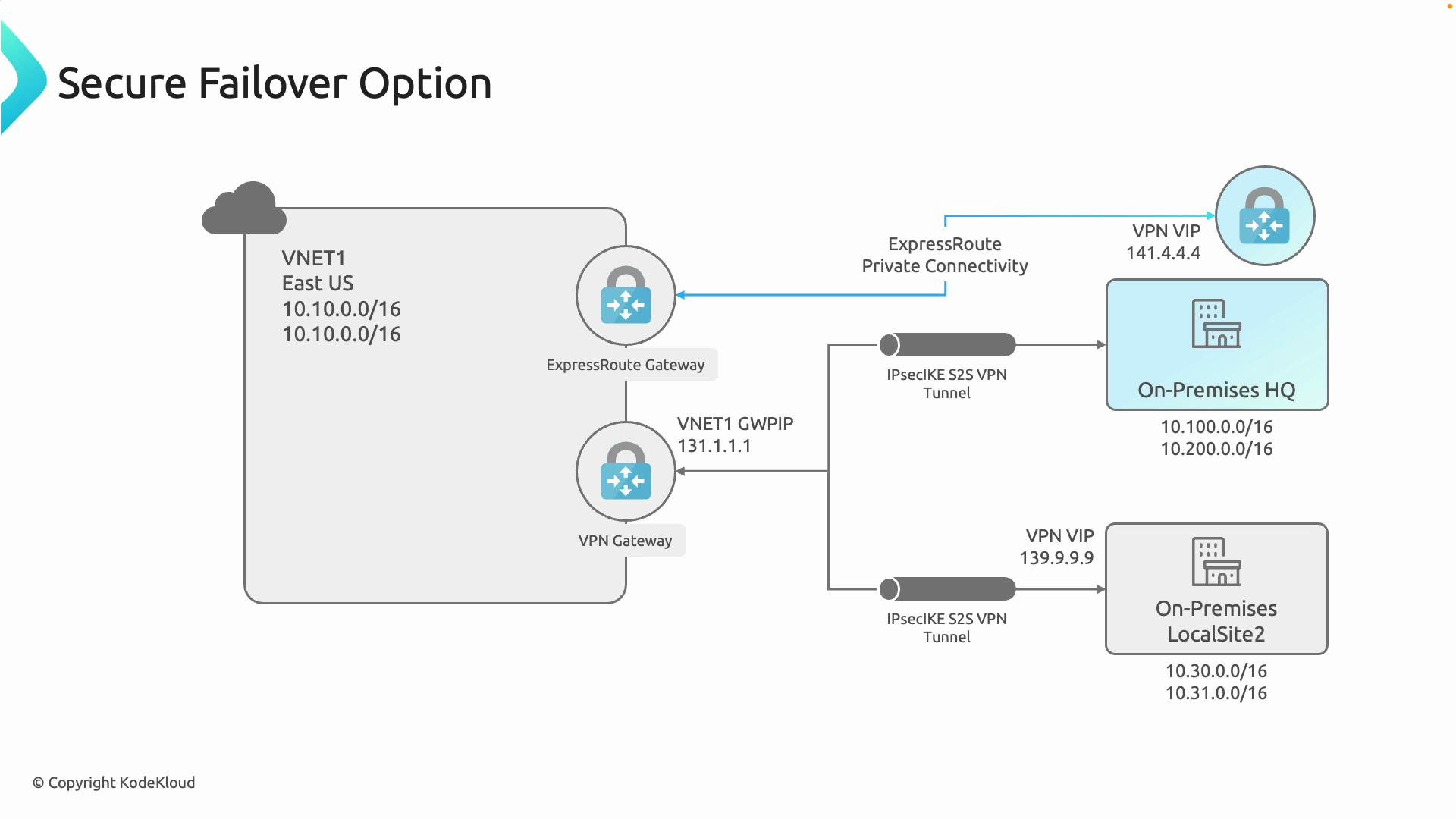 The image illustrates a secure failover network architecture featuring an ExpressRoute Gateway and VPN connections between a virtual network in East US and on-premises sites. It includes IPsec/IKE S2S VPN tunnels for secure connectivity and specific IP addresses for network components.