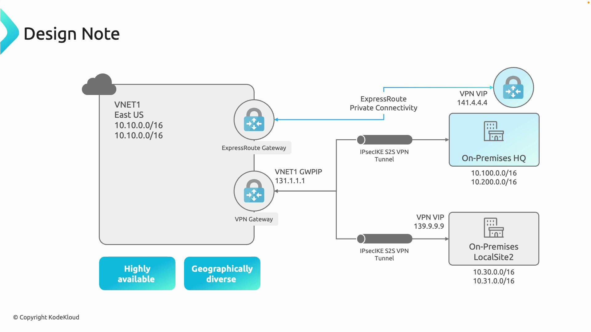 The image is a network design diagram showing connections between a virtual network (VNET1) in East US and on-premises locations, using ExpressRoute and IPsec VPN tunnels. The design highlights aspects of high availability and geographical diversity.