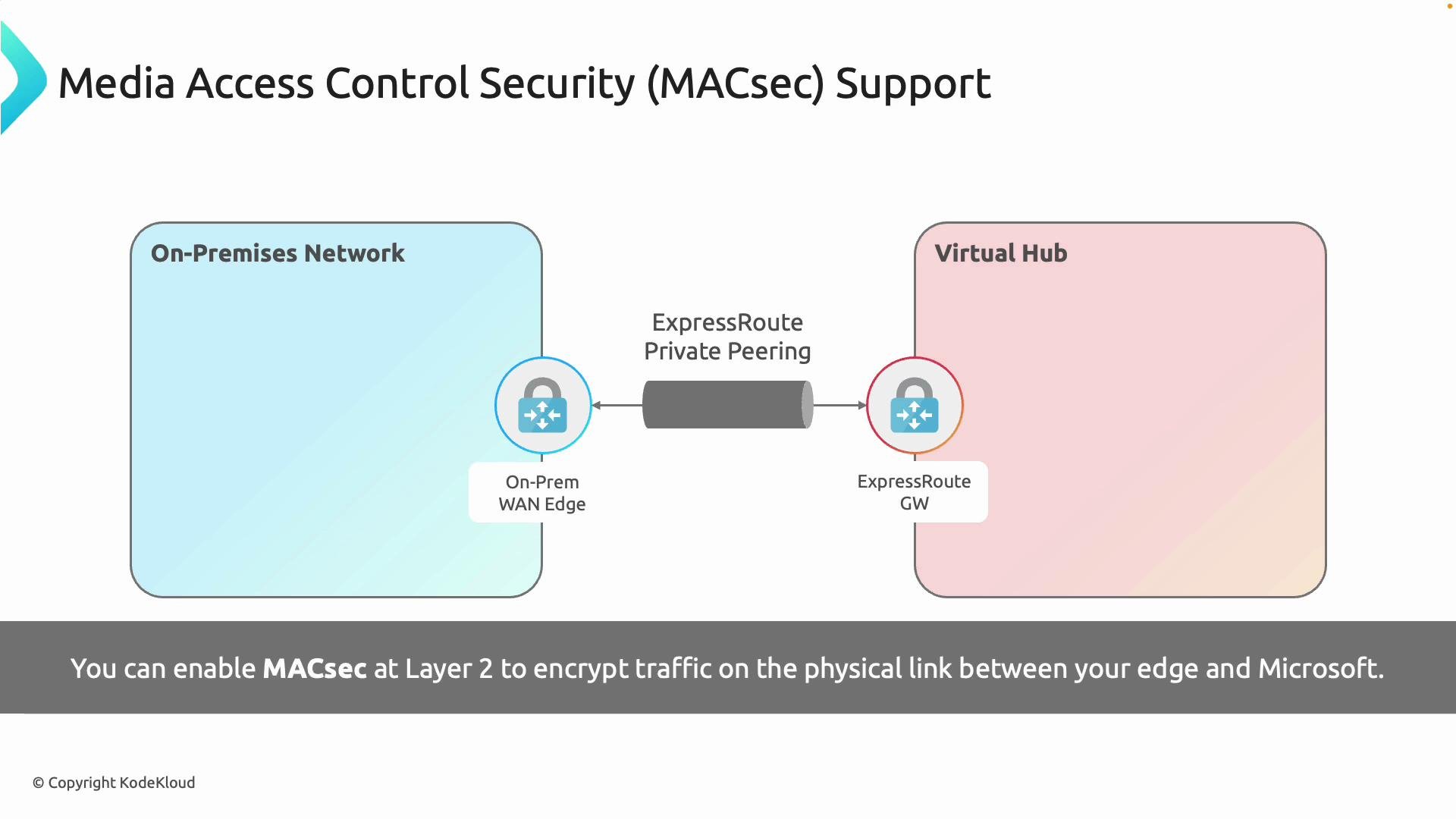 The image illustrates Media Access Control Security (MACsec) support for an on-premises network connected to a virtual hub via ExpressRoute private peering. It shows how MACsec can encrypt Layer 2 traffic between the edge and Microsoft.