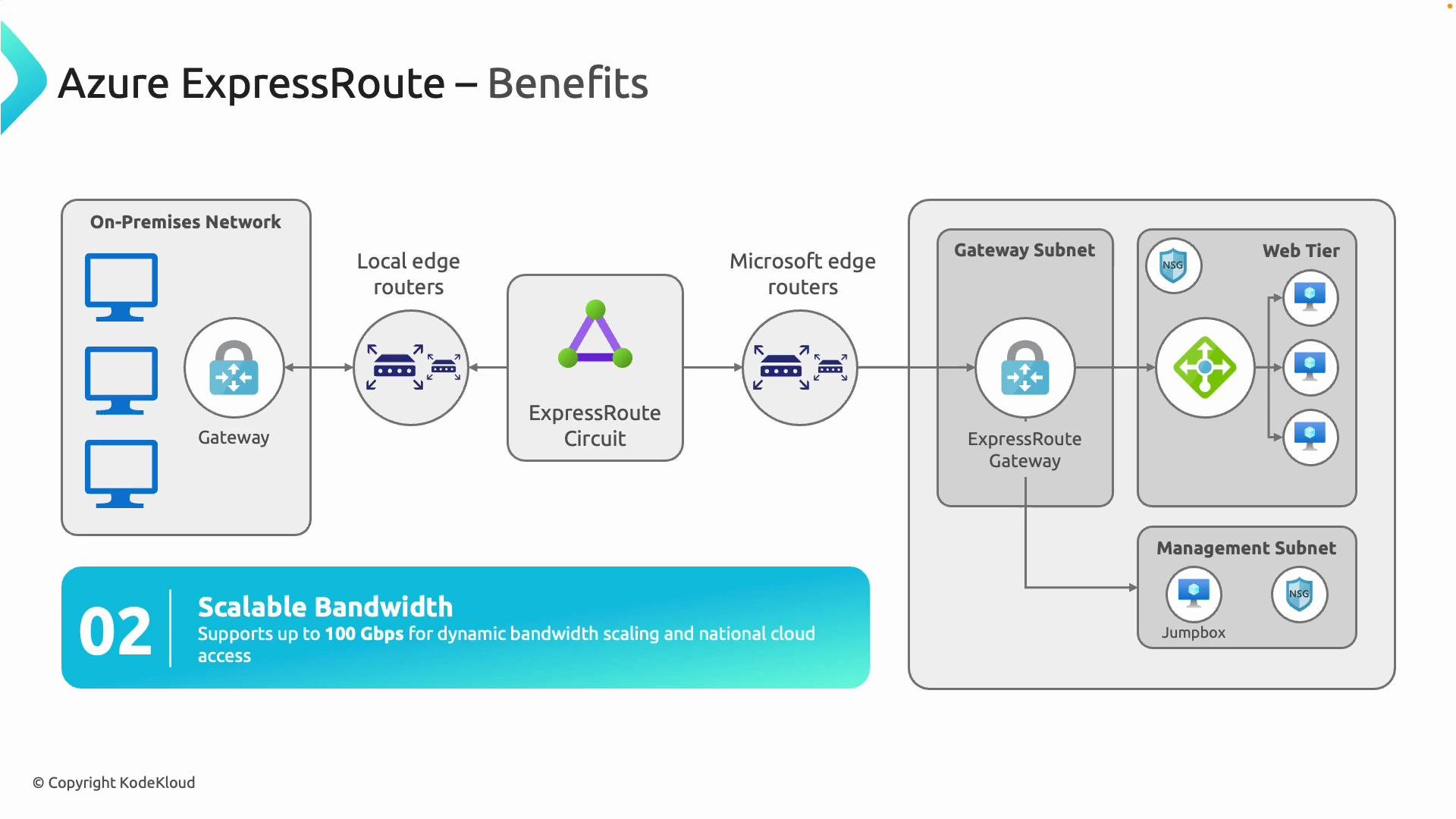 The image is a diagram illustrating the benefits of Azure ExpressRoute, focusing on the scalable bandwidth of up to 100 Gbps for dynamic bandwidth scaling and national cloud access. It shows a network flow from an on-premises network through various routers and gateways to Azure services.