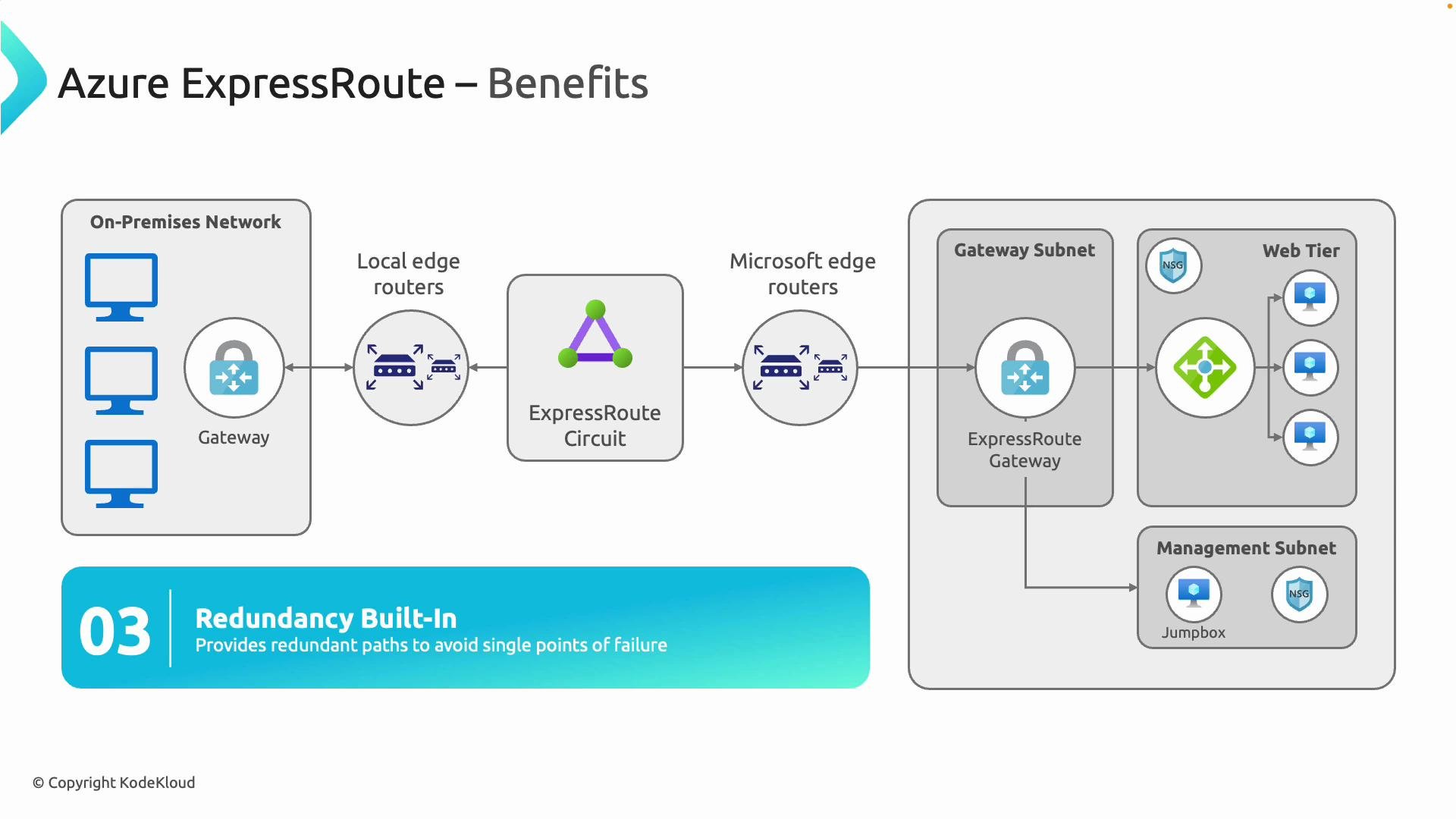 The image illustrates the benefits of Azure ExpressRoute, showing how it connects an on-premises network to a cloud network through local and Microsoft edge routers with redundancy built-in to avoid single points of failure. It includes components like an ExpressRoute circuit, gateways, and network structures for secure, reliable connectivity.