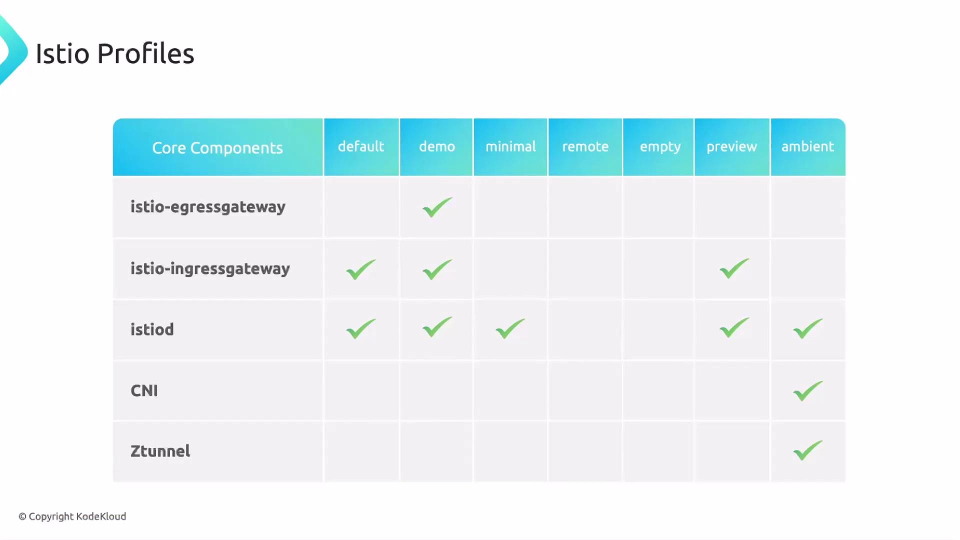 The image depicts a table of Istio profiles and their core components, showing different profiles like default, demo, and others with checkmarks indicating their inclusion of specific components like "istio-egressgateway" and "ztunnel."