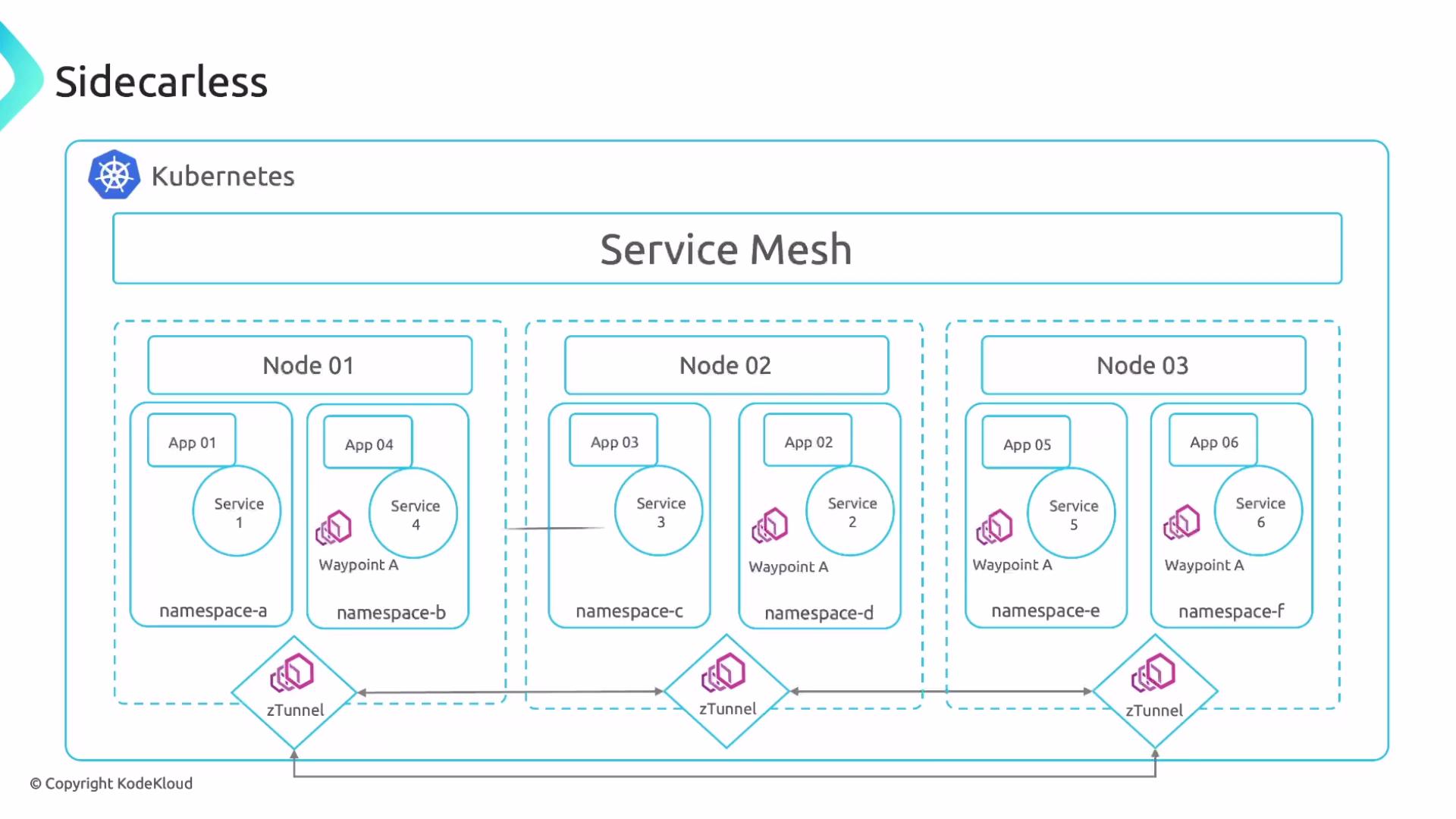 The image depicts a sidecar-less service mesh architecture within a Kubernetes environment, showcasing three nodes with different apps, services, namespaces, and zTunnels connected by Waypoints.