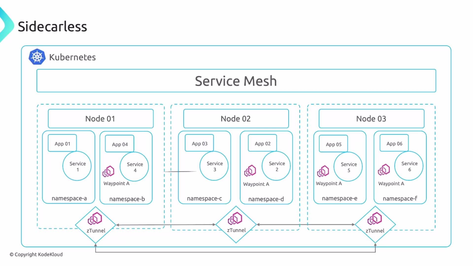 The image depicts a sidecar-less service mesh architecture within a Kubernetes environment, showcasing three nodes with different apps, services, namespaces, and zTunnels connected by Waypoints.