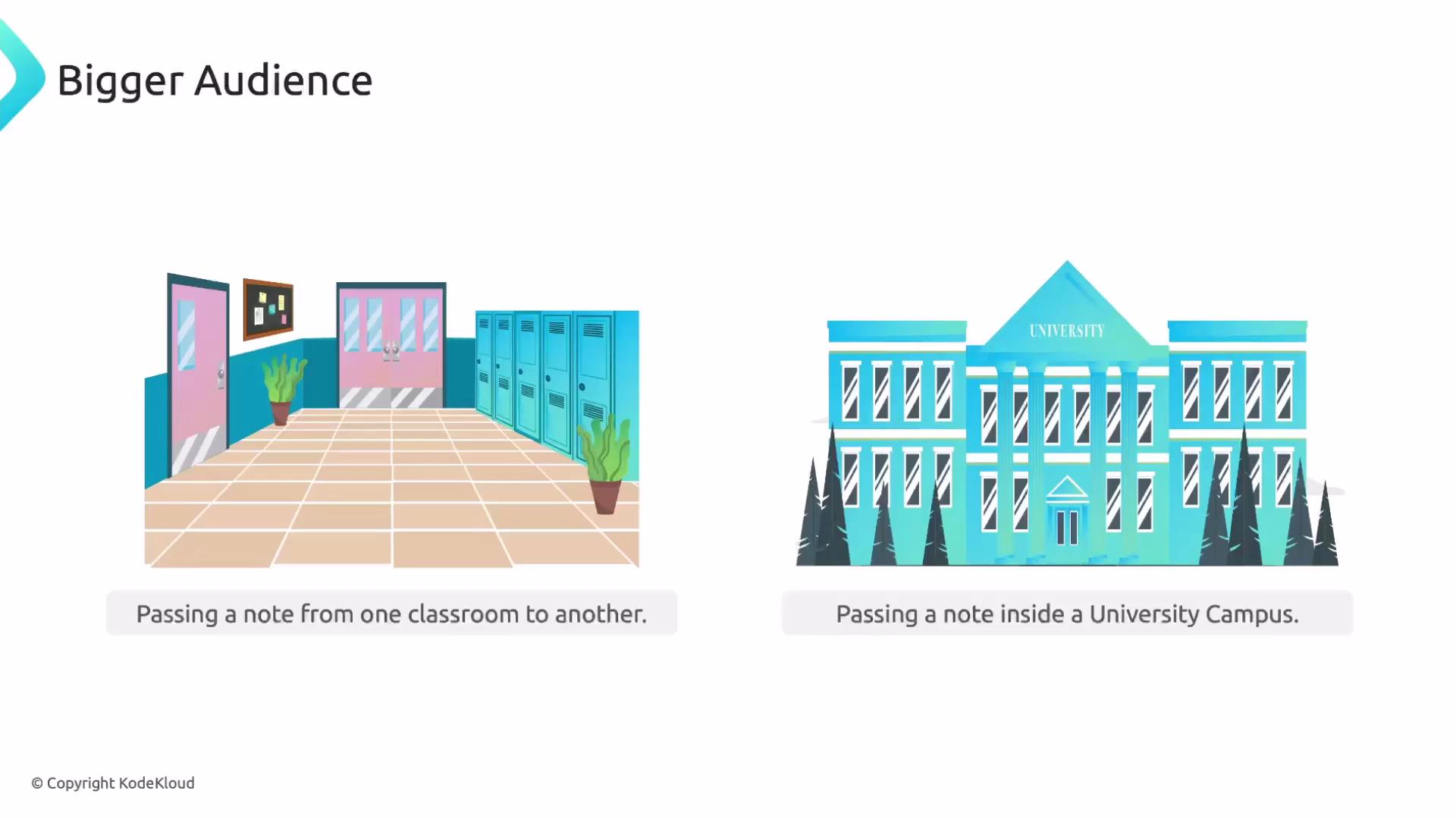 The image depicts two illustrations: one of a school hallway with lockers, and another of a university building, both labeled to indicate passing a note within these environments.