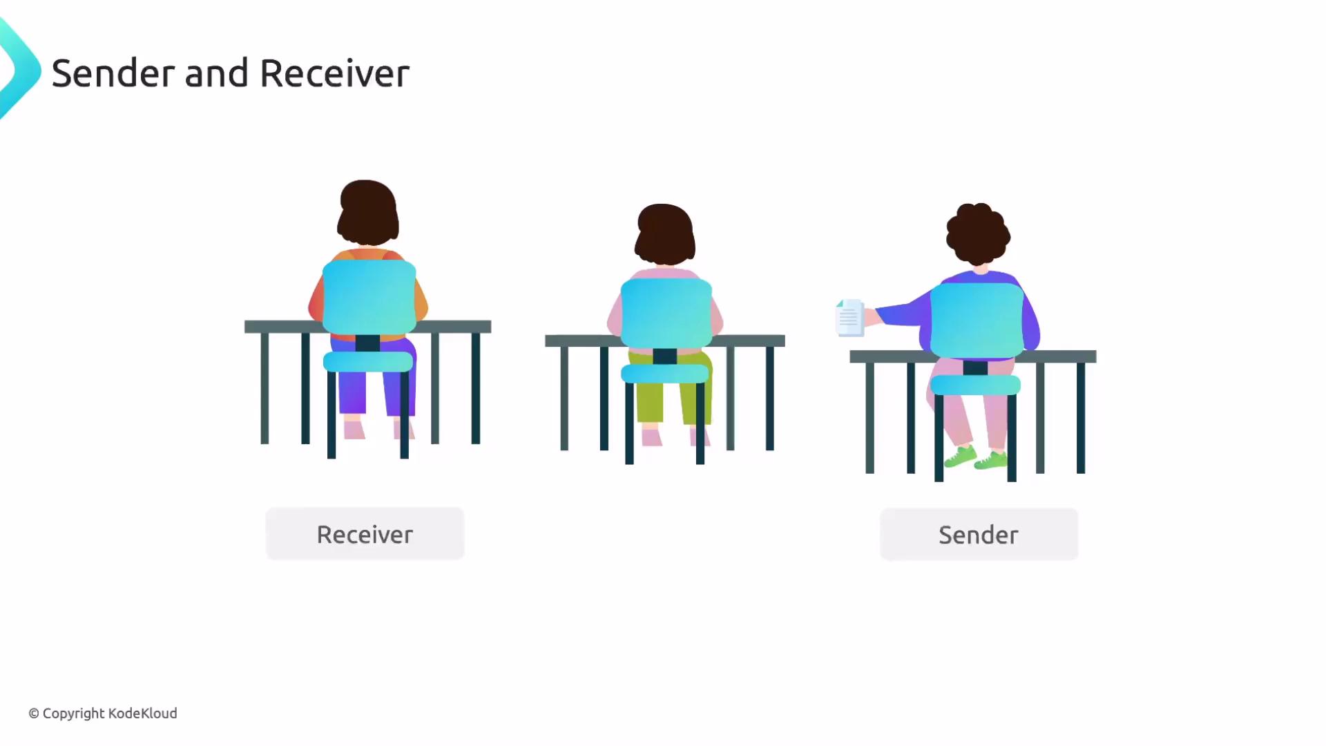 The image depicts three people sitting at desks labeled "Sender" and "Receiver," with the sender holding a document, symbolizing communication between parties.