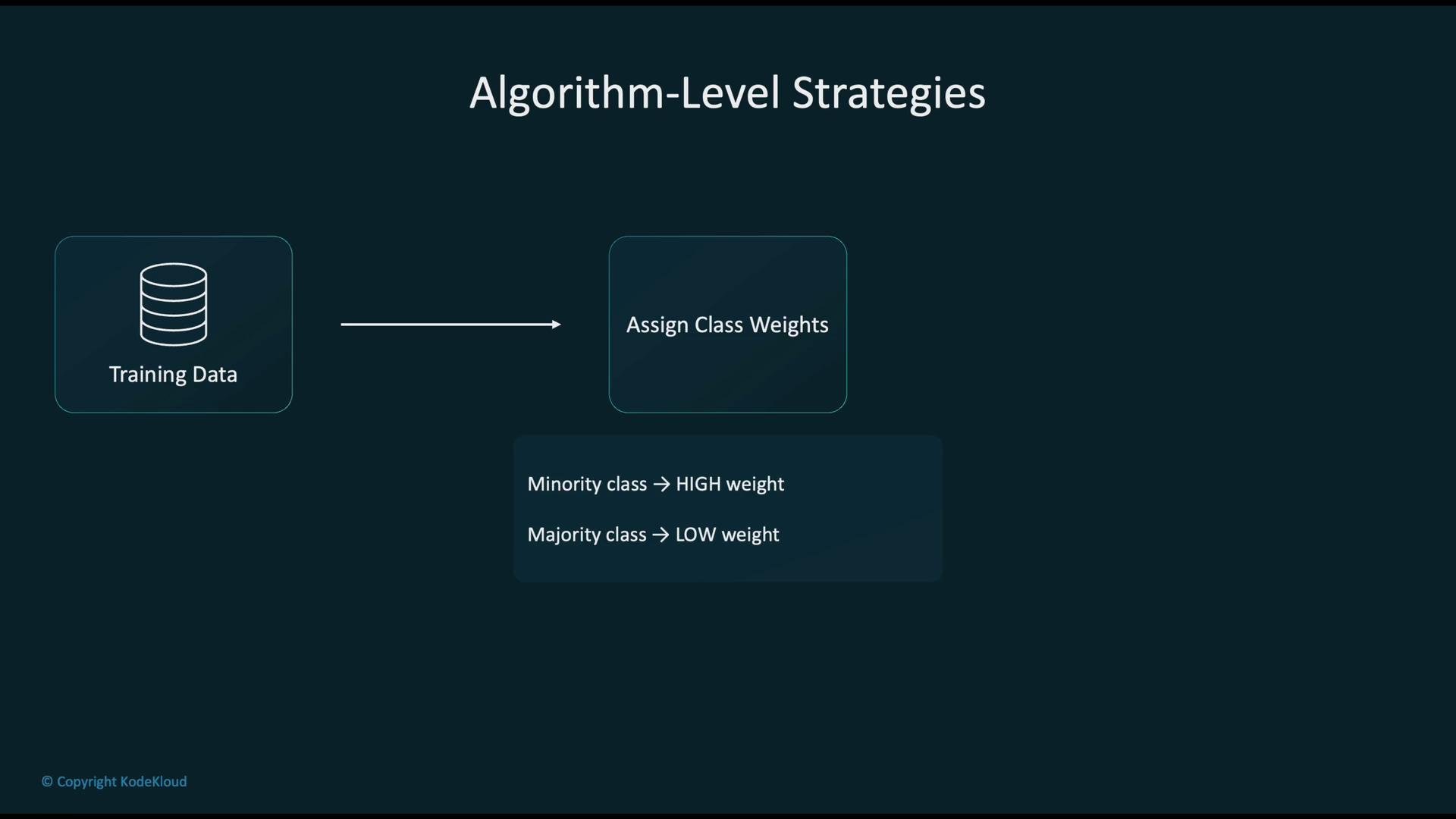 The image outlines an algorithm-level strategy for handling data by assigning class weights, giving high weight to the minority class and low weight to the majority class.