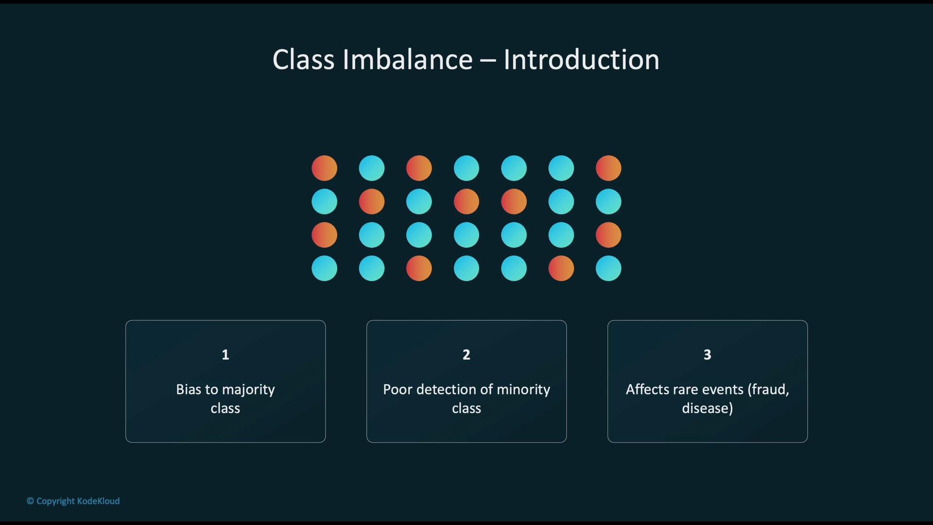 The image is an introduction to the concept of class imbalance in data, illustrating it with colored circles and highlighting three issues: bias to the majority class, poor detection of the minority class, and effects on rare events like fraud and disease.