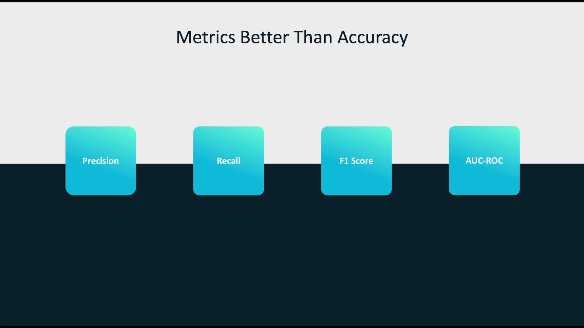 The image lists metrics better than accuracy for evaluating models: Precision, Recall, F1 Score, and AUC-ROC.