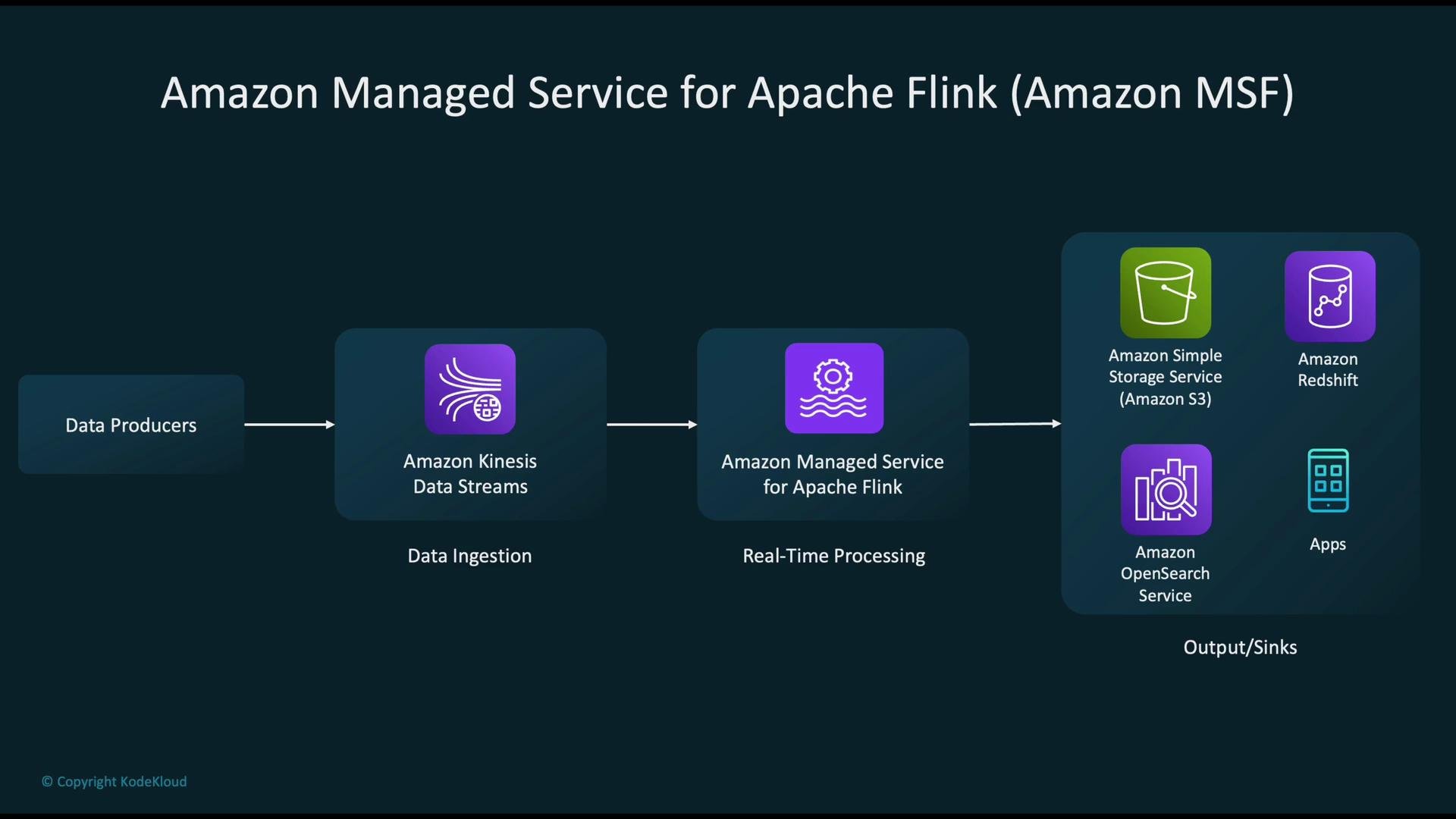 The image is a flow diagram showing data processing using Amazon Managed Service for Apache Flink, with data moving from producers to Amazon Kinesis Data Streams, then to Apache Flink for real-time processing, and finally to output services like Amazon S3, Redshift, and OpenSearch.