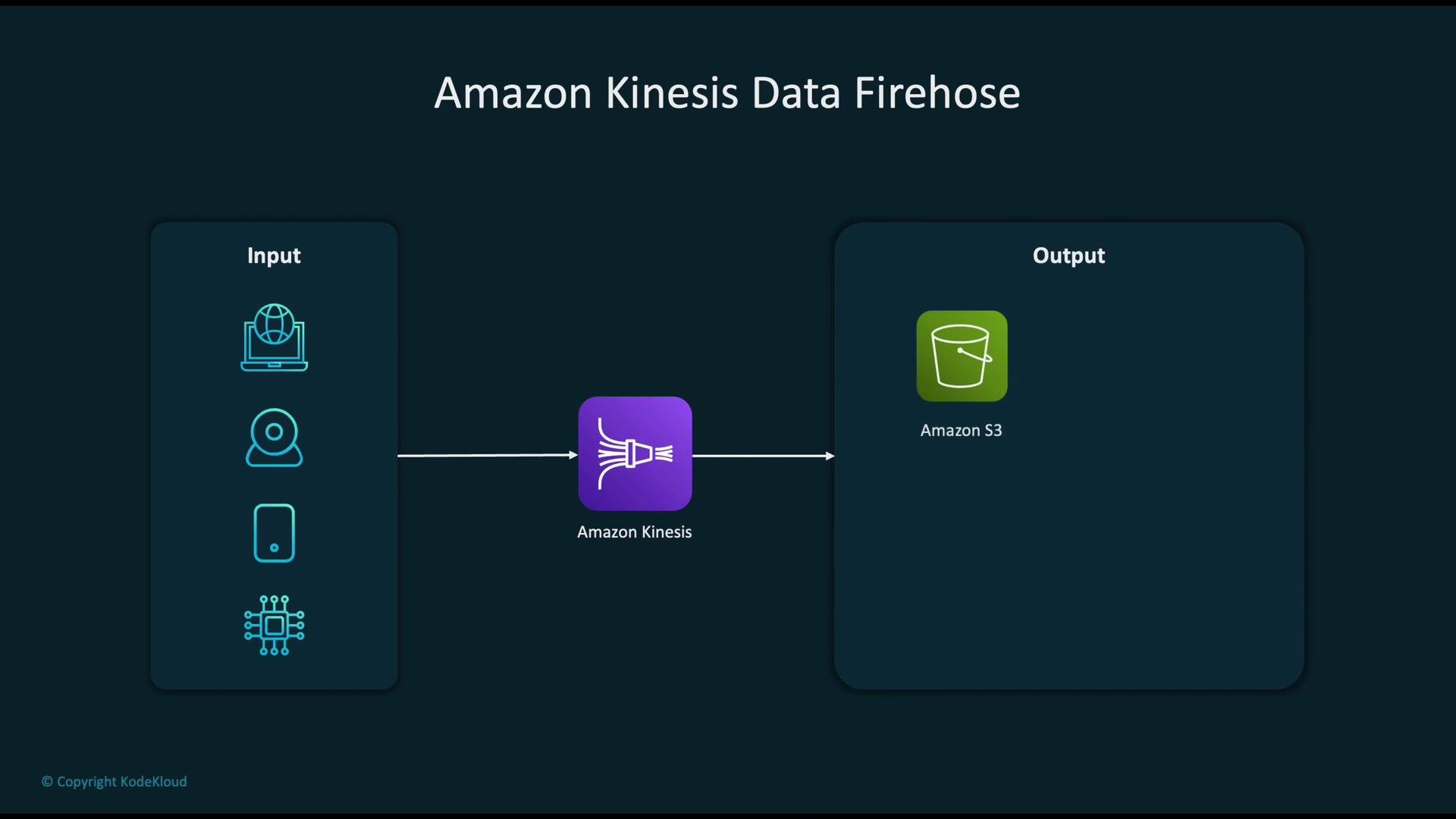 The image is a diagram showing the data flow of Amazon Kinesis Data Firehose, with inputs leading into Amazon Kinesis and outputting to Amazon S3.