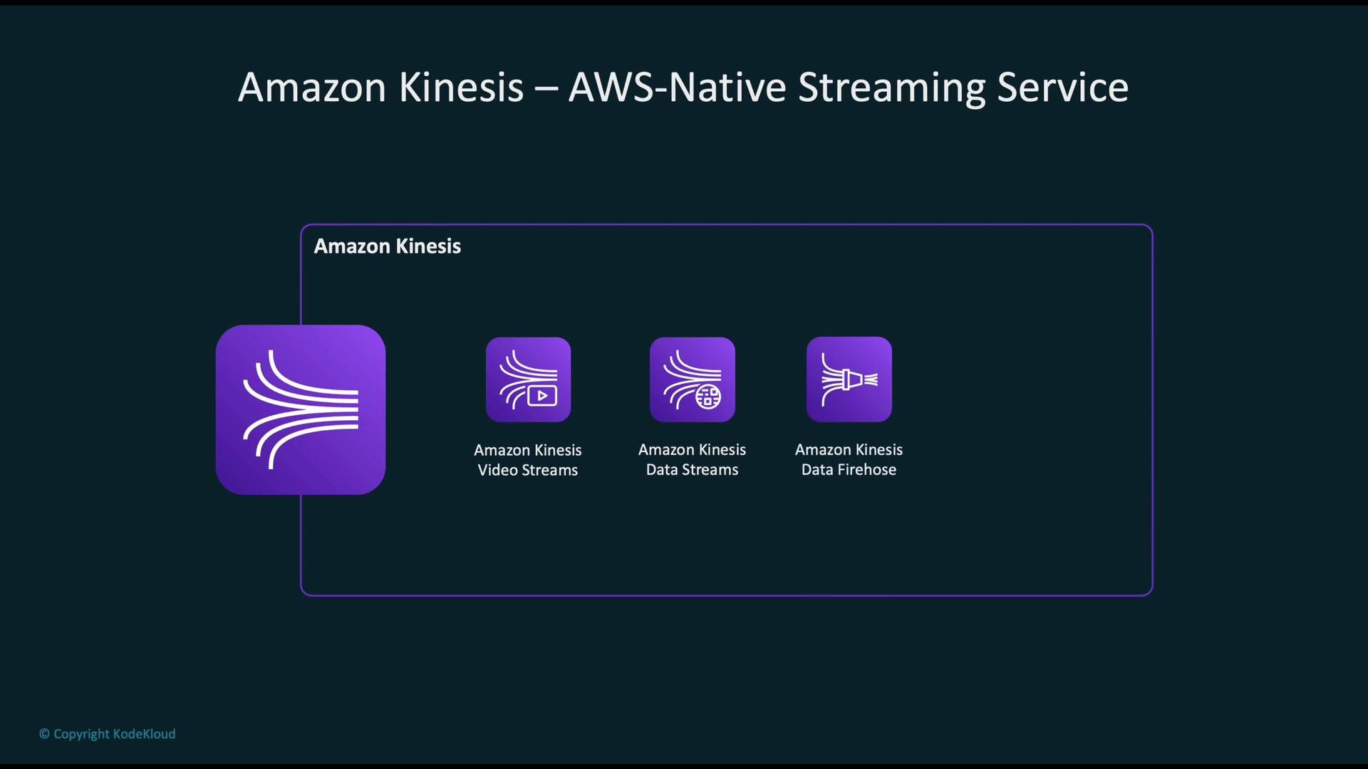 The image is an infographic showing Amazon Kinesis, an AWS-native streaming service, with icons representing its components: Video Streams, Data Streams, and Data Firehose.