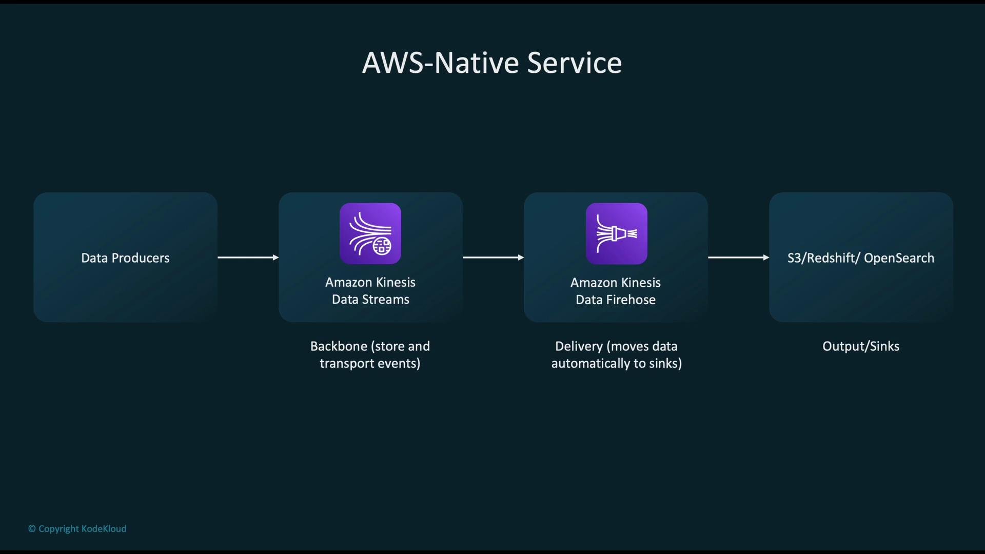 The image illustrates an AWS-native service data flow, showing how data moves from producers through Amazon Kinesis Data Streams to Amazon Kinesis Data Firehose, and finally into outputs like S3, Redshift, or OpenSearch.