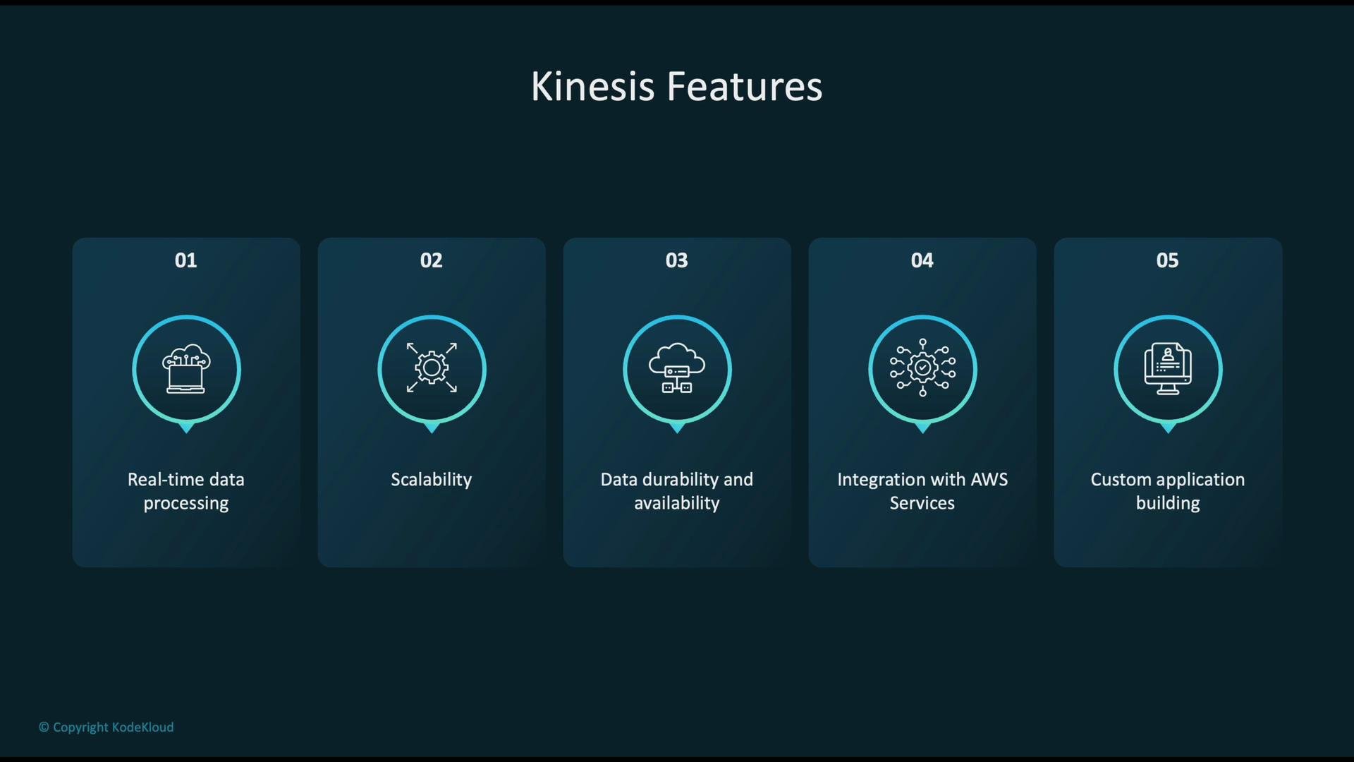 The image lists five features of Kinesis: real-time data processing, scalability, data durability and availability, integration with AWS services, and custom application building.