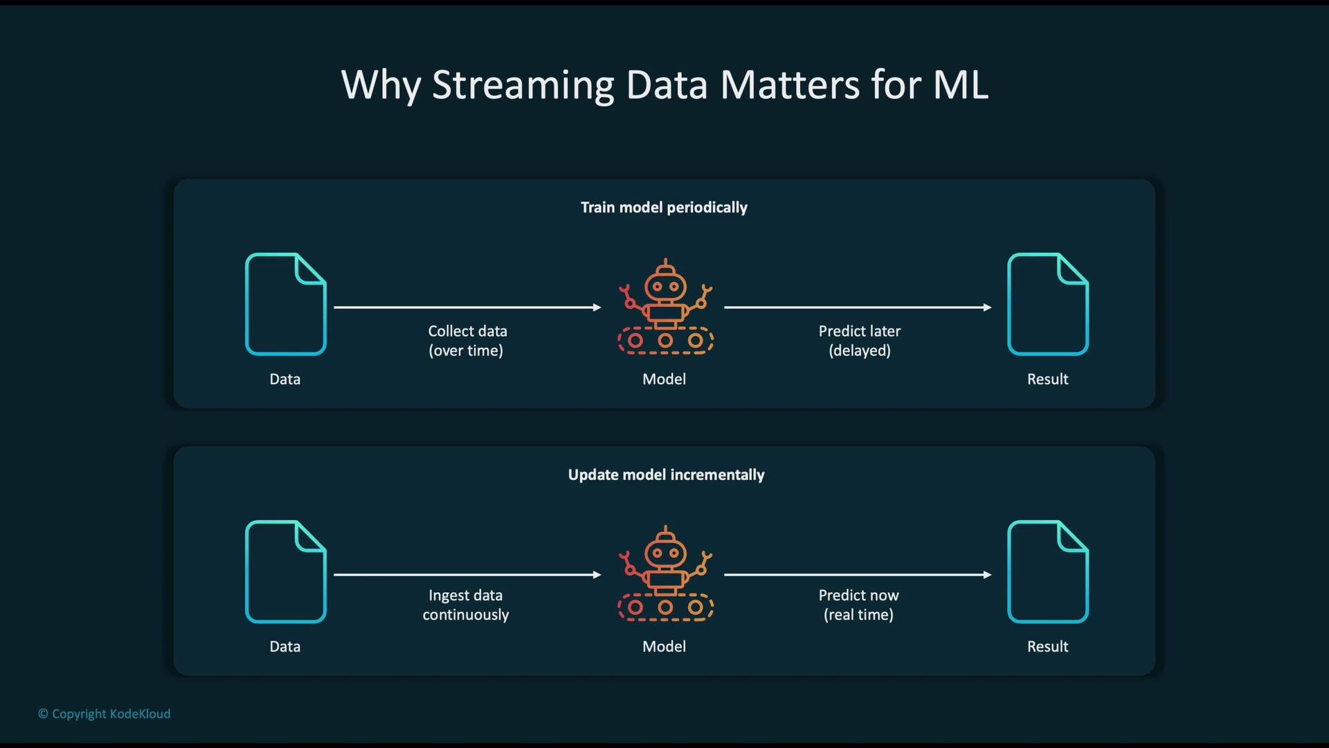 The image compares two approaches to using streaming data for machine learning: training the model periodically with delayed predictions and updating the model incrementally for real-time predictions.