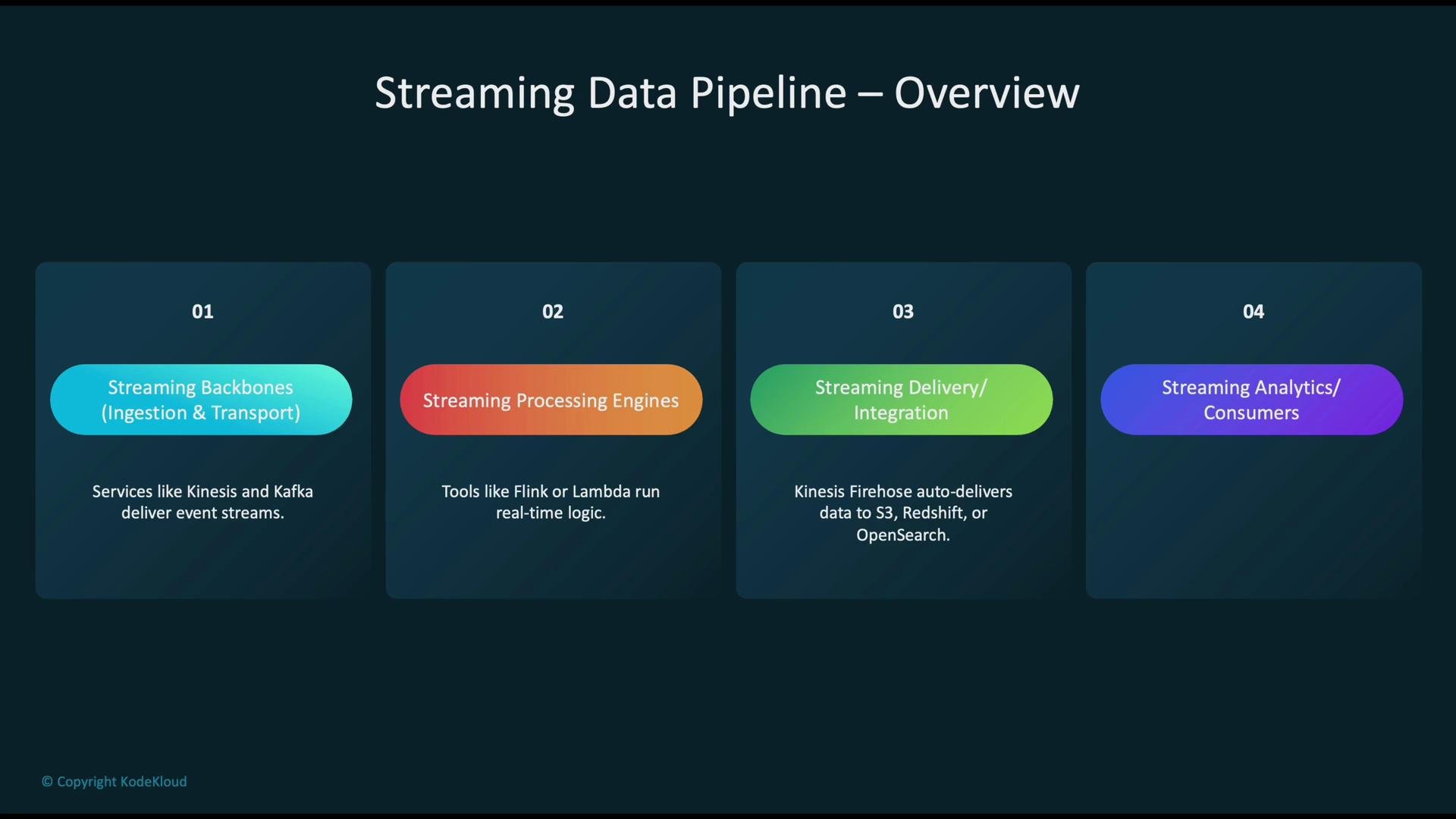The image is an overview of a streaming data pipeline, detailing steps from ingestion and transport to processing, delivery, and analytics. It mentions tools and services like Kinesis, Kafka, Flink, and Lambda.