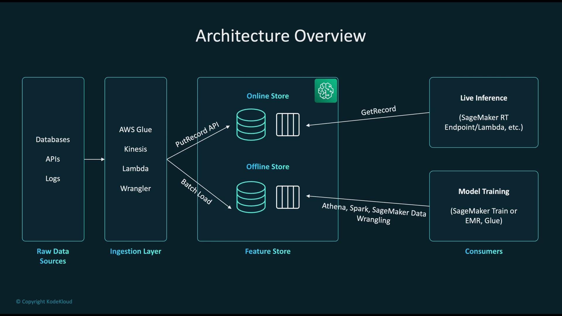 The image is an architecture overview diagram explaining the flow from raw data sources to a feature store, which is then used for live inference and model training using services such as AWS Glue, Kinesis, Lambda, and SageMaker.