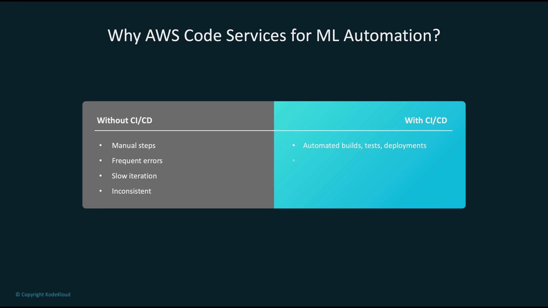 The image compares the use of AWS Code Services for ML automation with and without CI/CD. It highlights issues like manual steps and frequent errors without CI/CD and benefits of automation with it.