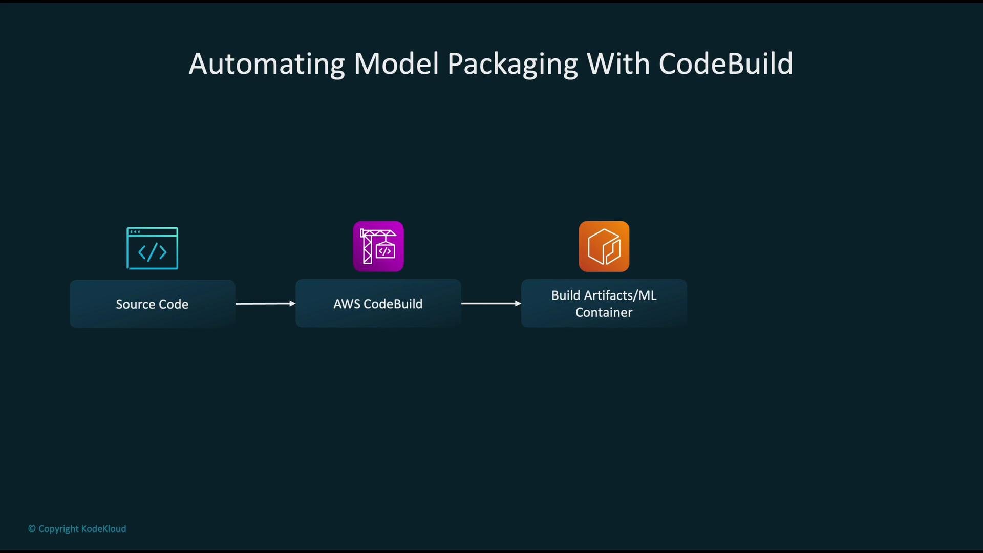 The image illustrates a workflow for automating model packaging using AWS CodeBuild, starting with source code and leading to build artifacts or an ML container.