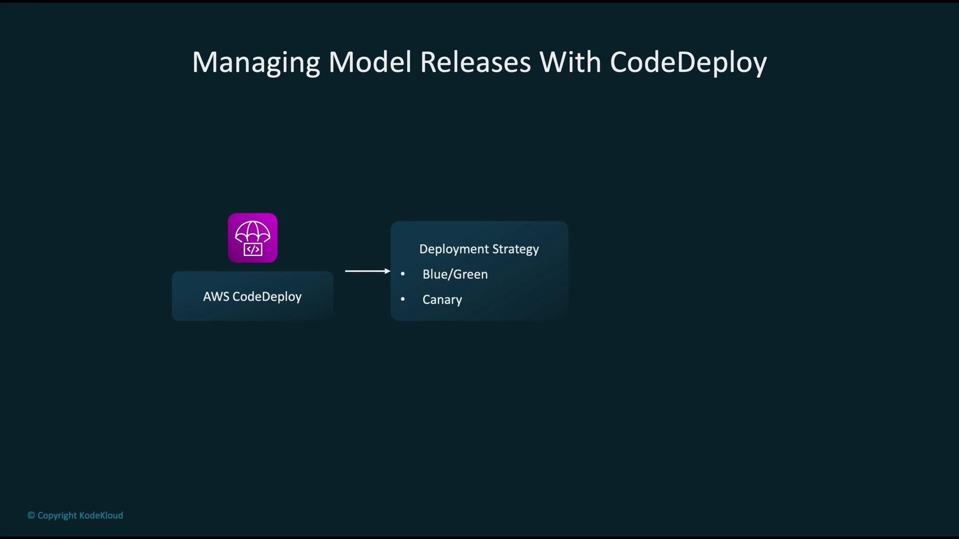 The image is a flowchart showing how AWS CodeDeploy manages model releases using deployment strategies, specifically Blue/Green and Canary.