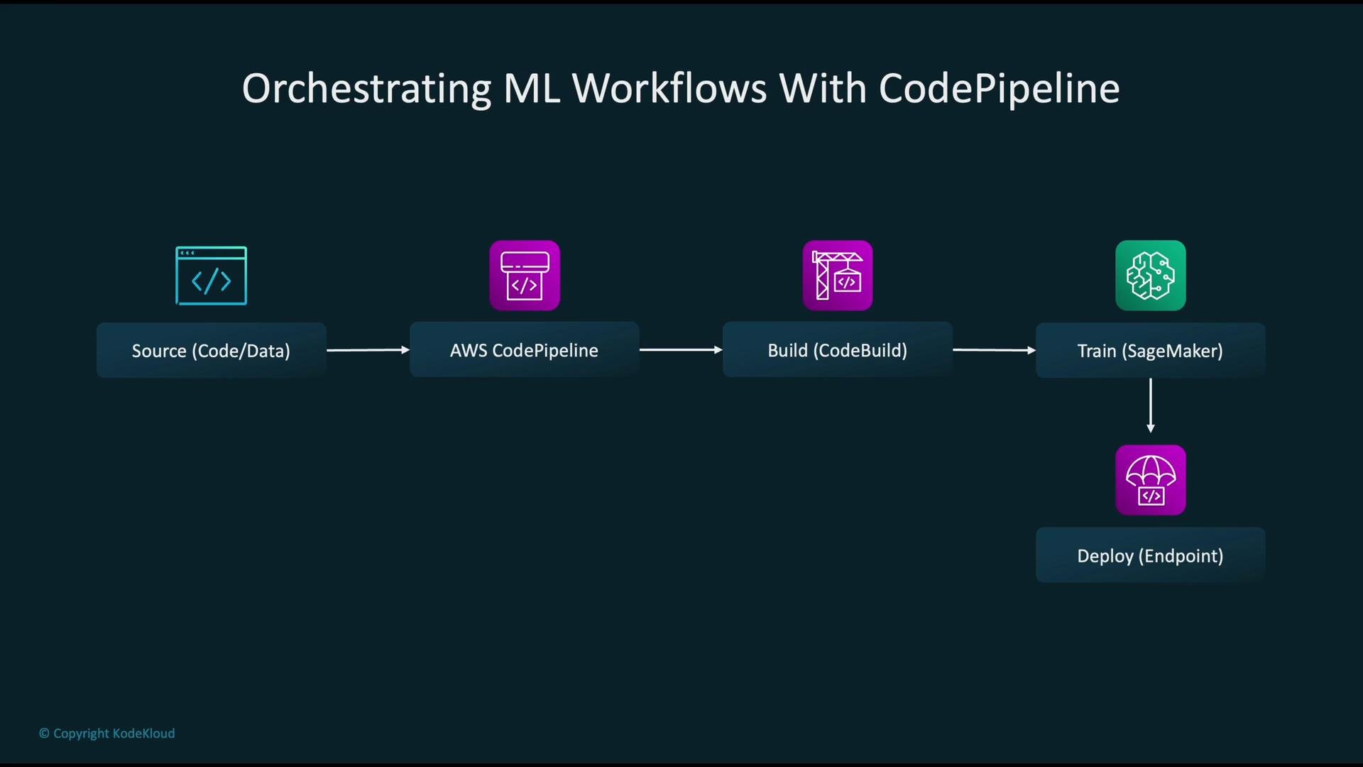 The image illustrates how AWS services support ML CI/CD, featuring CodeDeploy, CodeBuild, SageMaker, and CodePipeline as key components in the process.