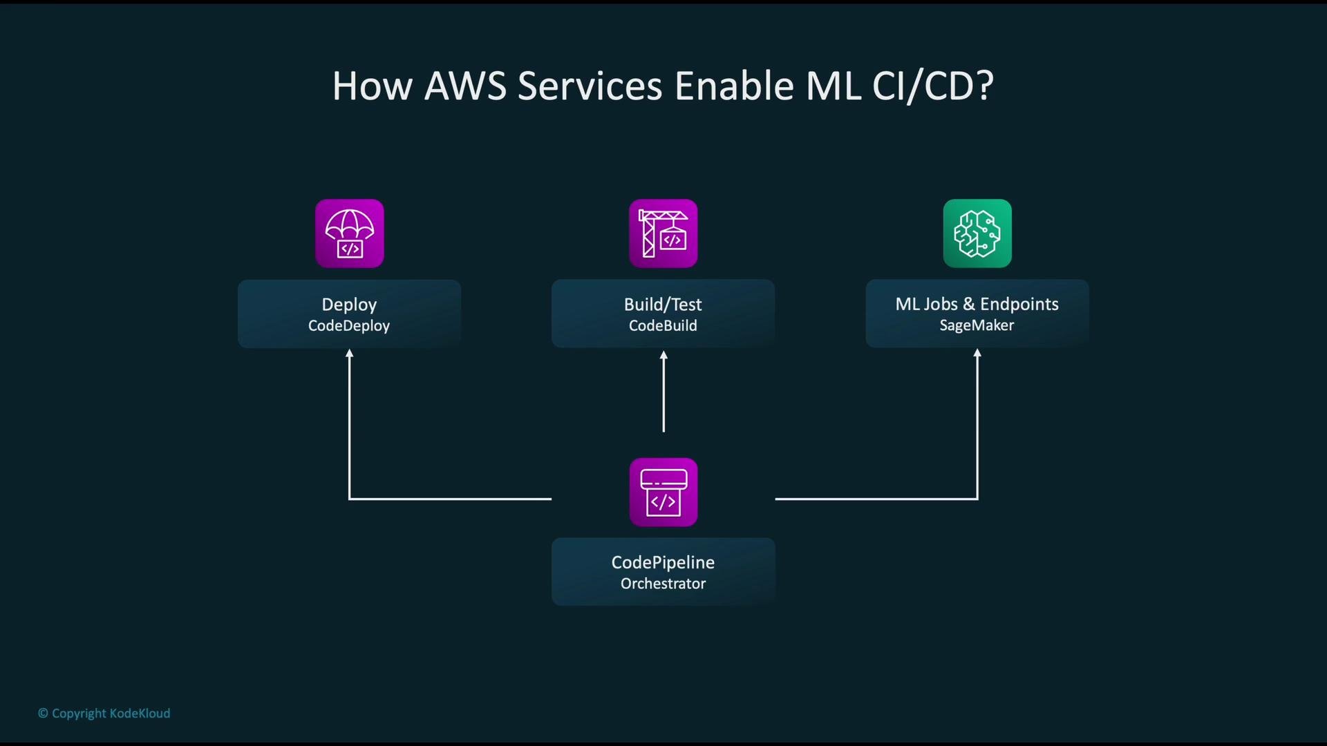 The image illustrates how AWS services support ML CI/CD, featuring CodeDeploy, CodeBuild, SageMaker, and CodePipeline as key components in the process.
