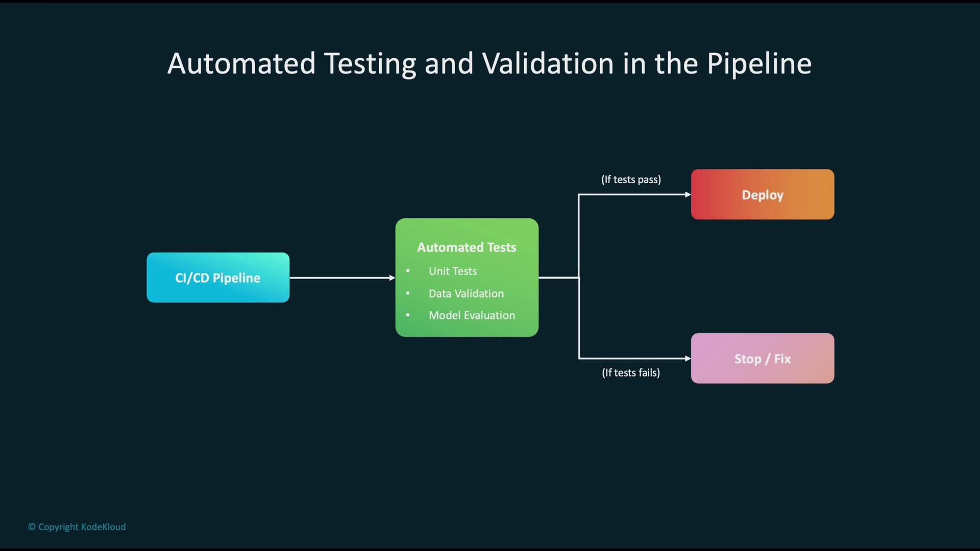 The image is a flowchart showing automated testing and validation in a CI/CD pipeline. It outlines steps from the pipeline to automated tests, leading to deployment if tests pass, or stopping and fixing if tests fail.