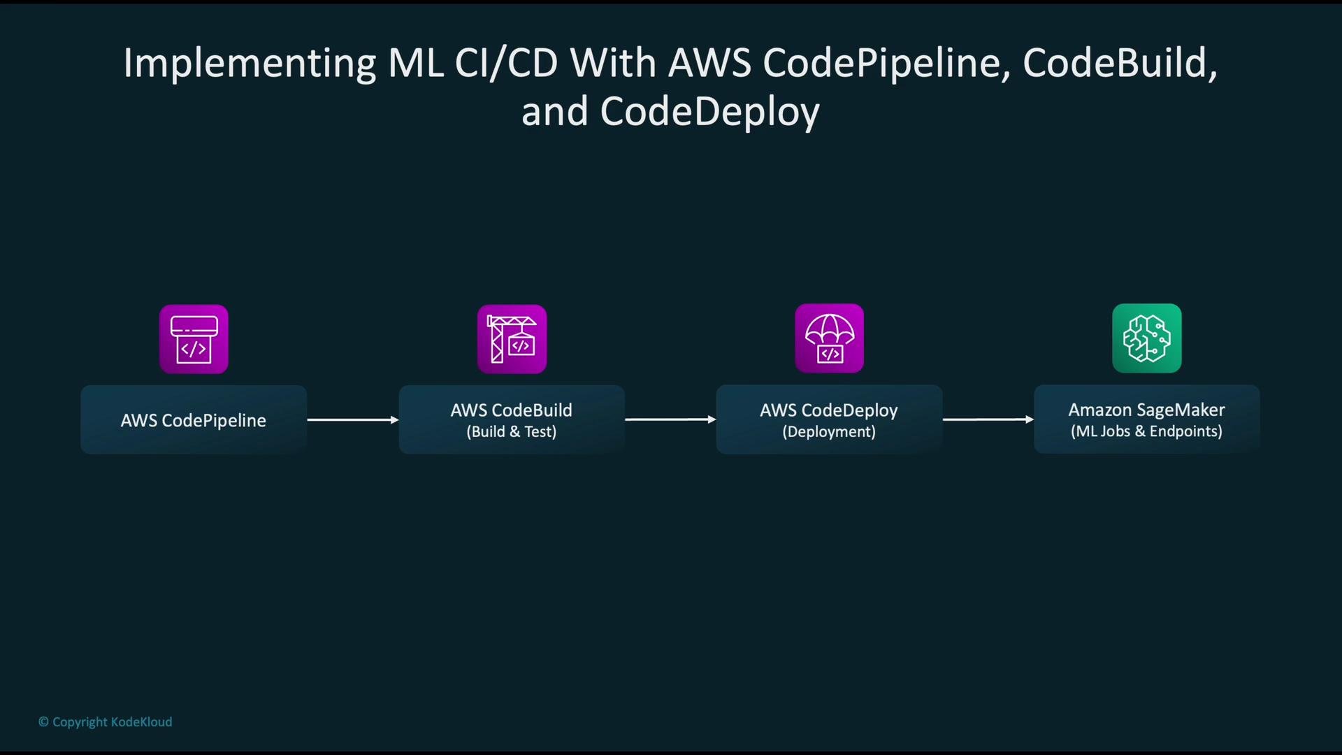 The image is a flowchart demonstrating the implementation of ML CI/CD using AWS services: CodePipeline, CodeBuild, CodeDeploy, and Amazon SageMaker.