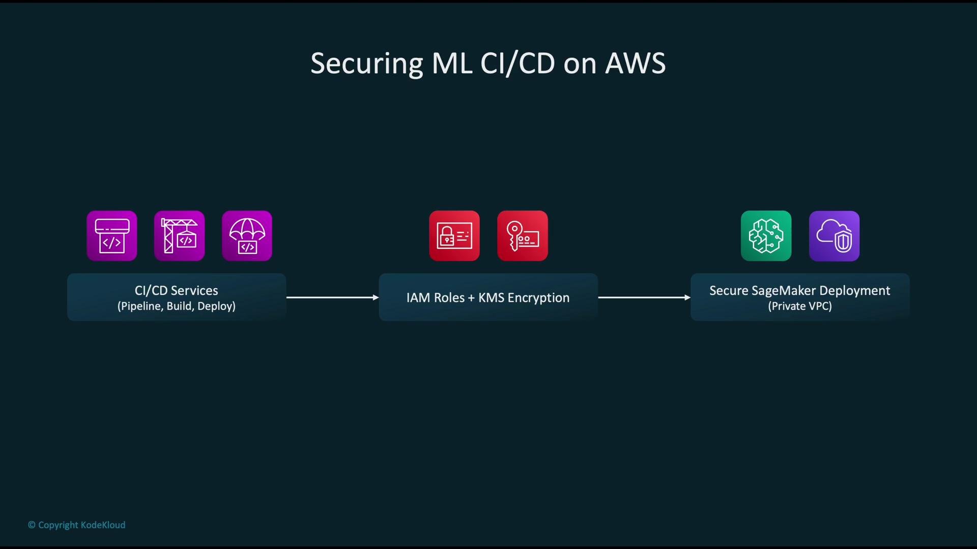 The image outlines steps for securing ML CI/CD on AWS, including CI/CD services, IAM roles with KMS encryption, and secure SageMaker deployment using a private VPC.