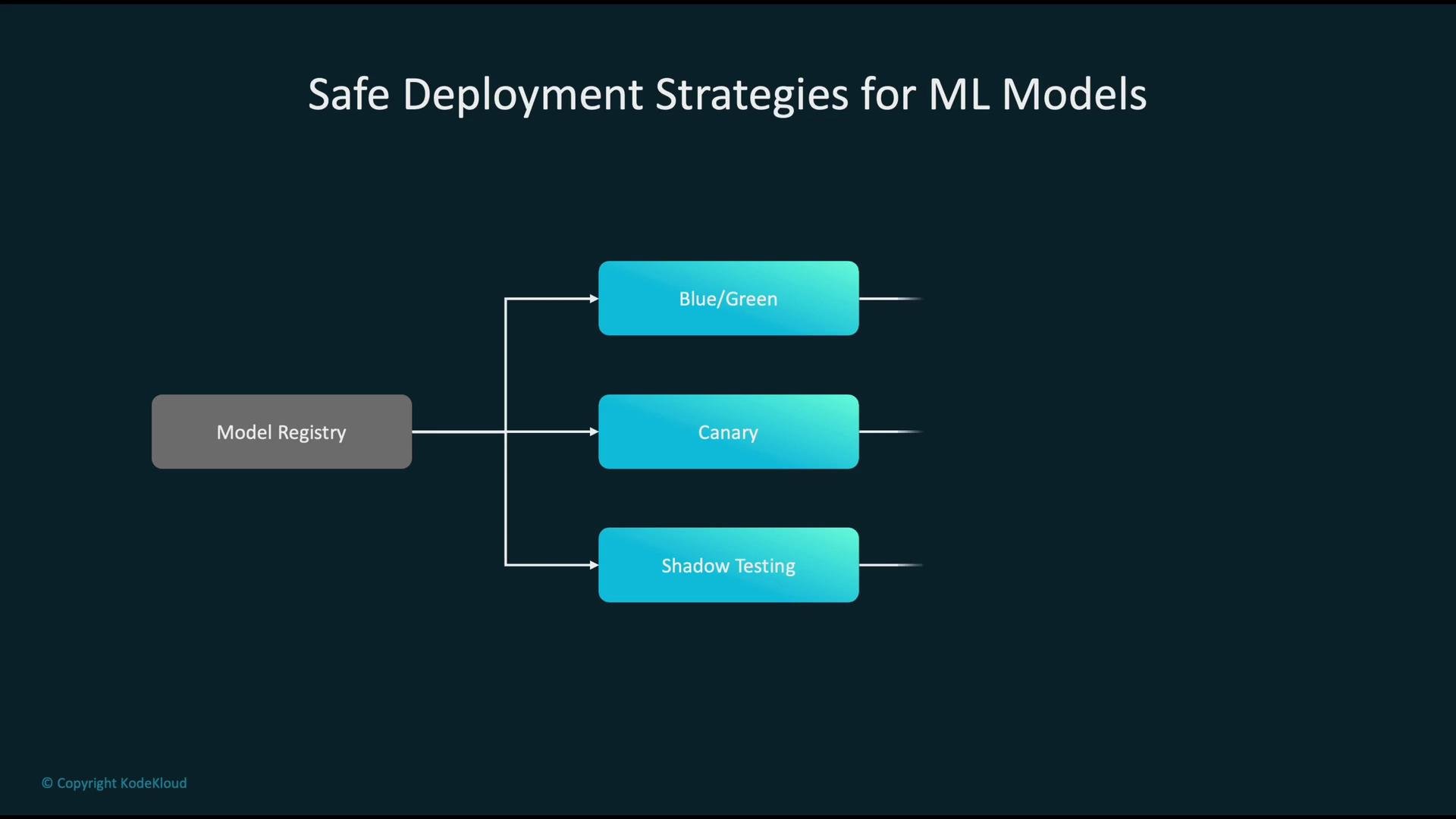 The image outlines safe deployment strategies for ML models, including Blue/Green, Canary, and Shadow Testing, starting from a Model Registry.
