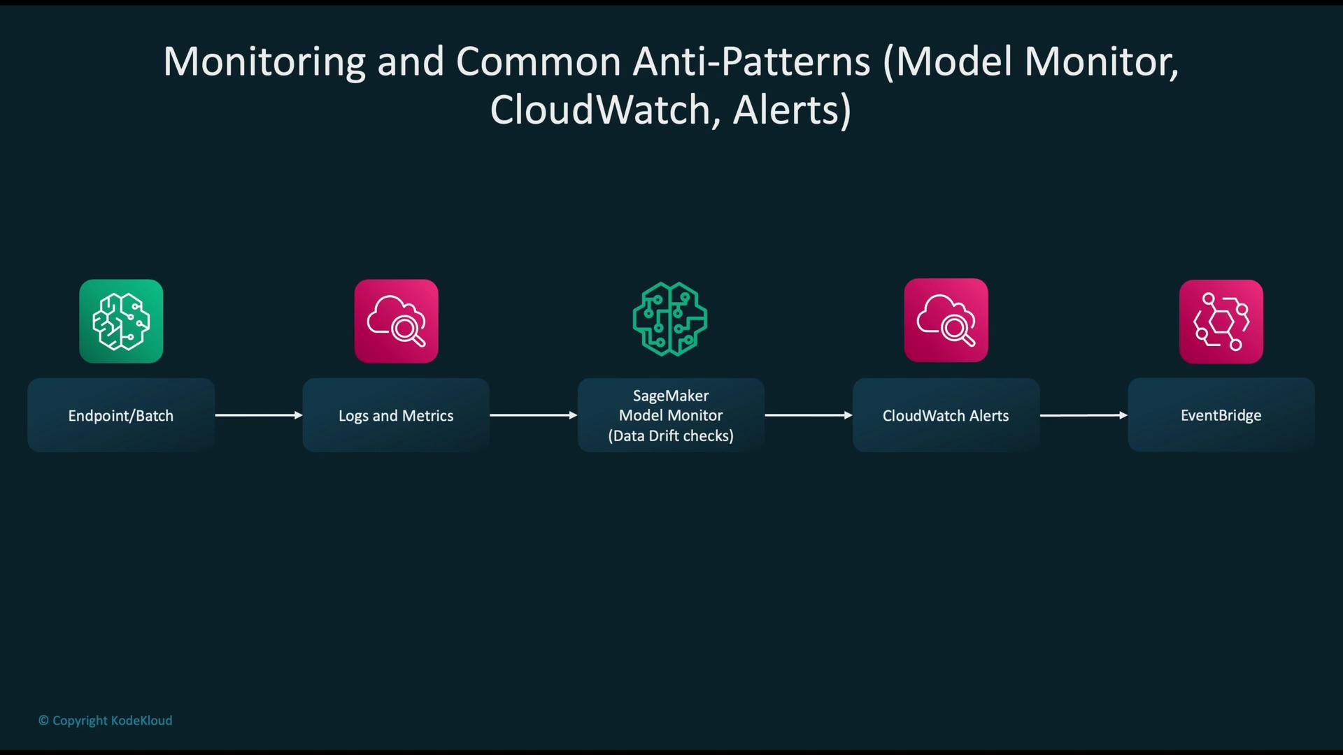 The image is a flow diagram illustrating a monitoring system involving AWS services like SageMaker Model Monitor, CloudWatch Alerts, and EventBridge. It shows the process from endpoint or batch data to logs and metrics, through model monitoring for data drift checks, then to alerting and event management.
