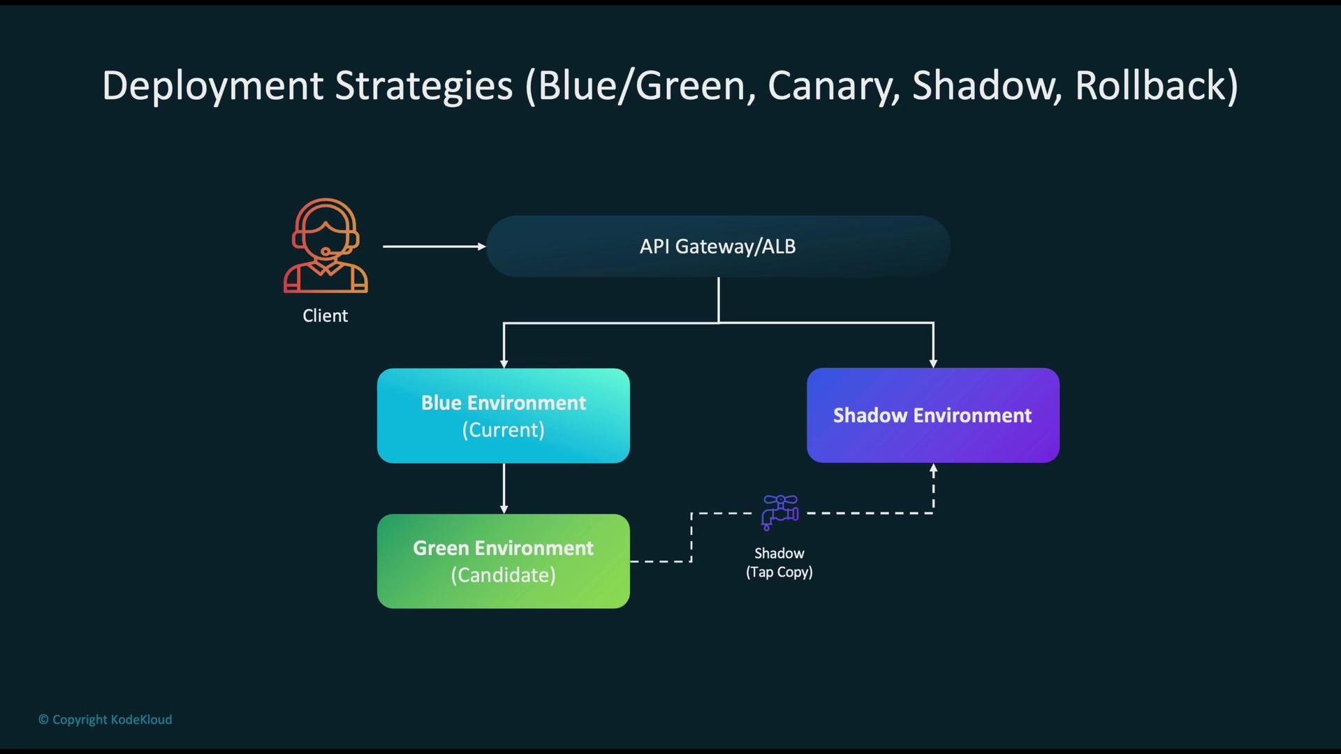 The image is a diagram illustrating deployment strategies such as Blue/Green, Canary, Shadow, and Rollback. It shows a flow from a client to an API Gateway/ALB, leading to different environments: Blue (current), Green (candidate), and Shadow.