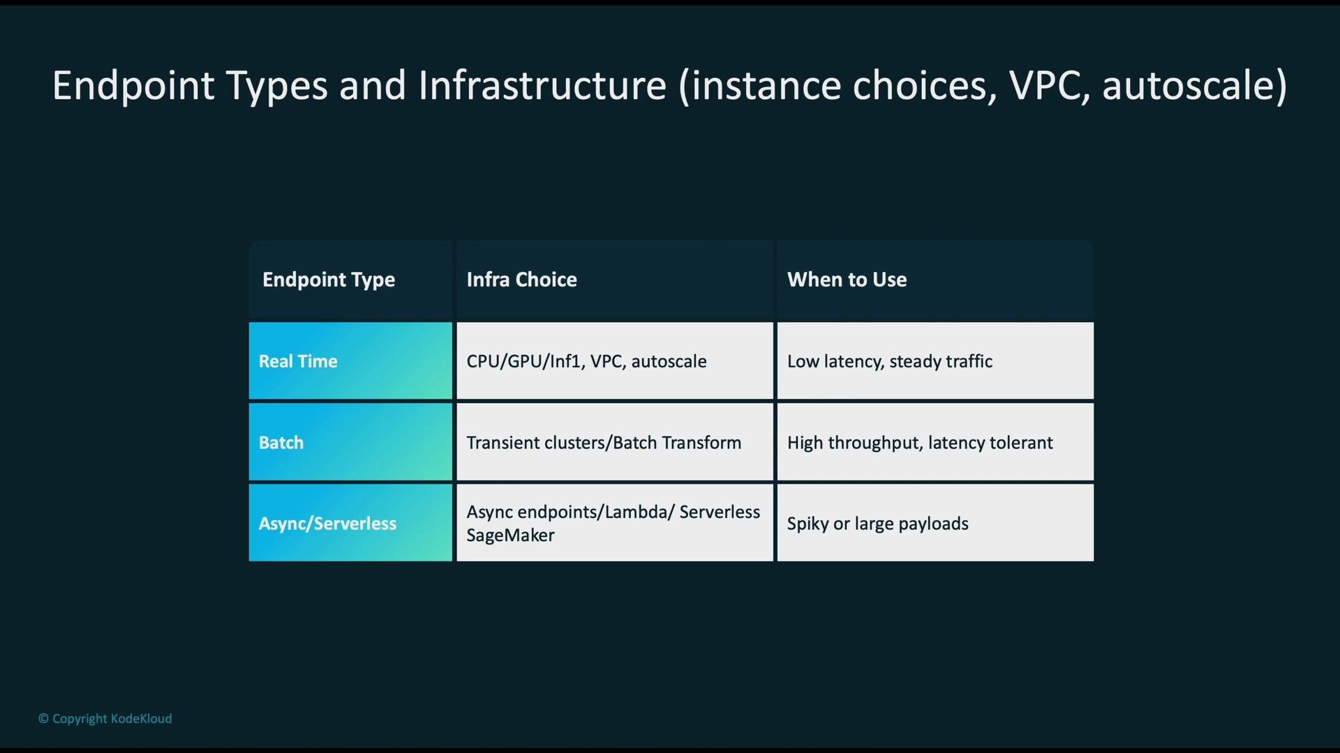 The image is a table summarizing endpoint types and infrastructure choices, with columns for endpoint type, infrastructure choice, and when to use each type.