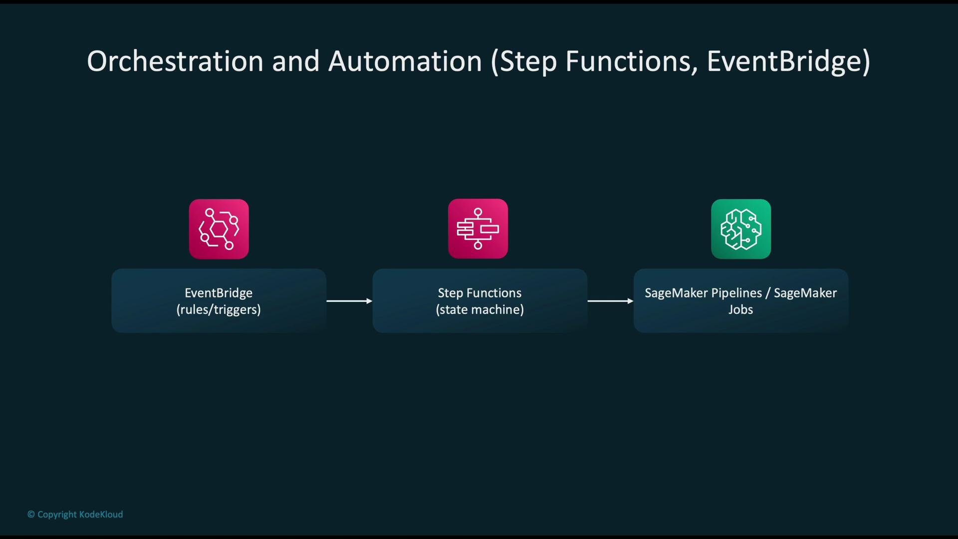 The image illustrates an orchestration and automation process involving EventBridge for triggers, Step Functions as a state machine, and SageMaker Pipelines or Jobs.